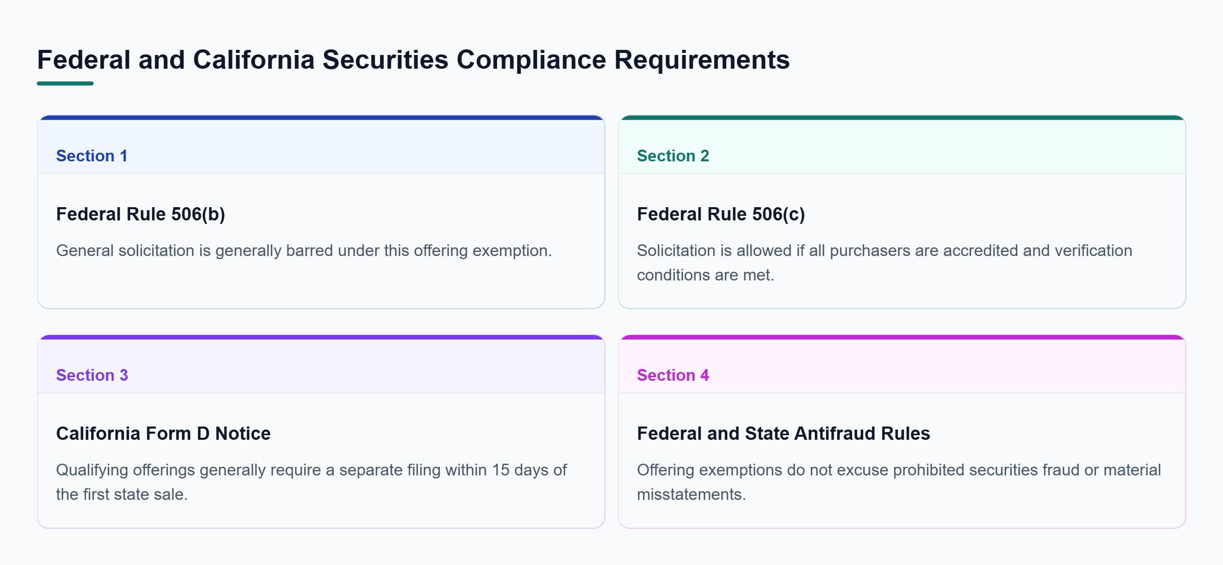 Diagram: Federal Rule 506(b) generally bars general solicitation, while Rule 506(c) permits it under conditions; California imposes separate notice duties, and antifraud rules still apply.