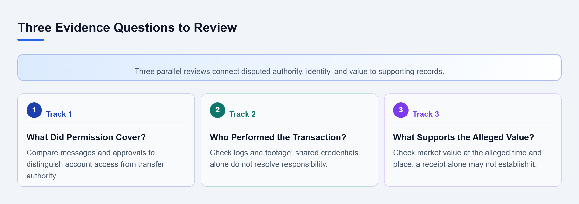 Diagram: Parallel evidence reviews examine permission through approvals, identity through transaction logs, and value through market evidence.