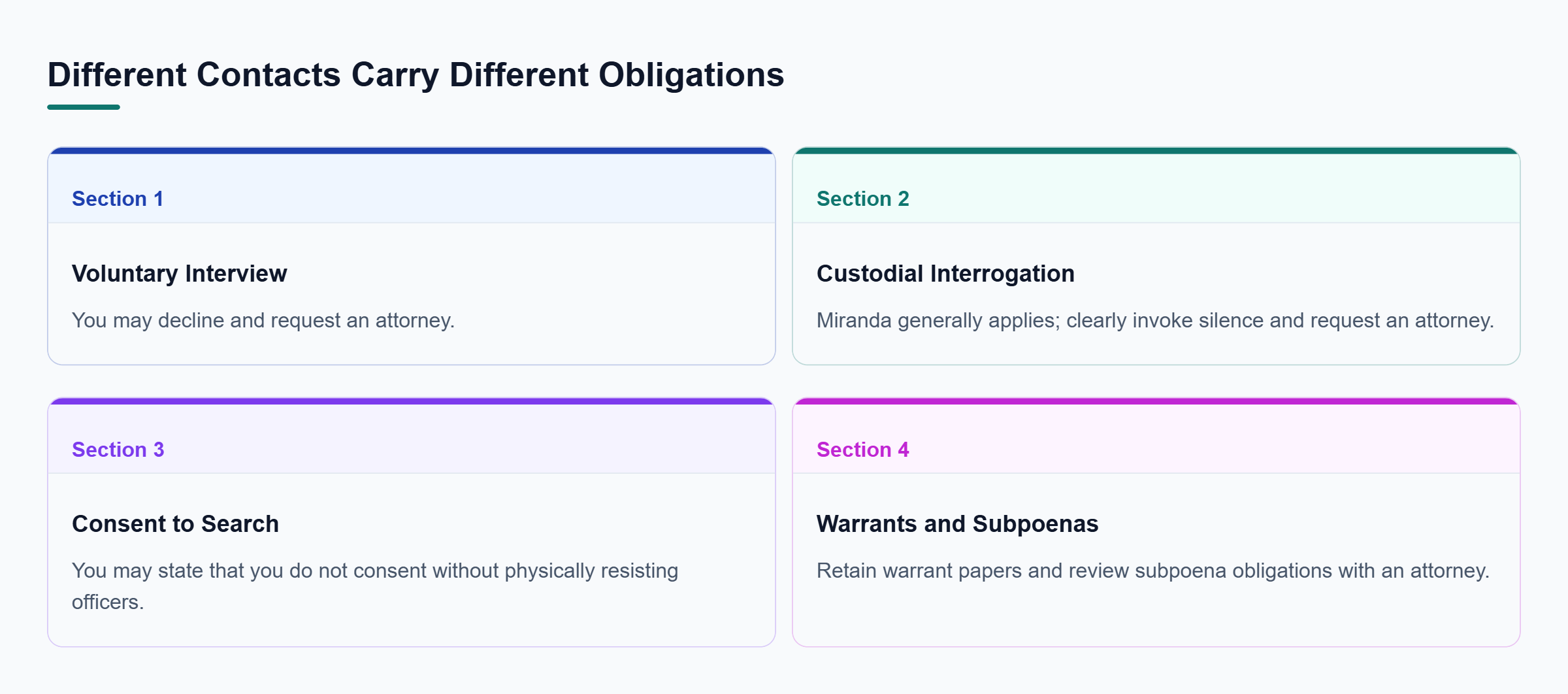 Diagram: Four contact types require different responses: declining an interview, invoking rights, refusing consent, or reviewing compulsory process.