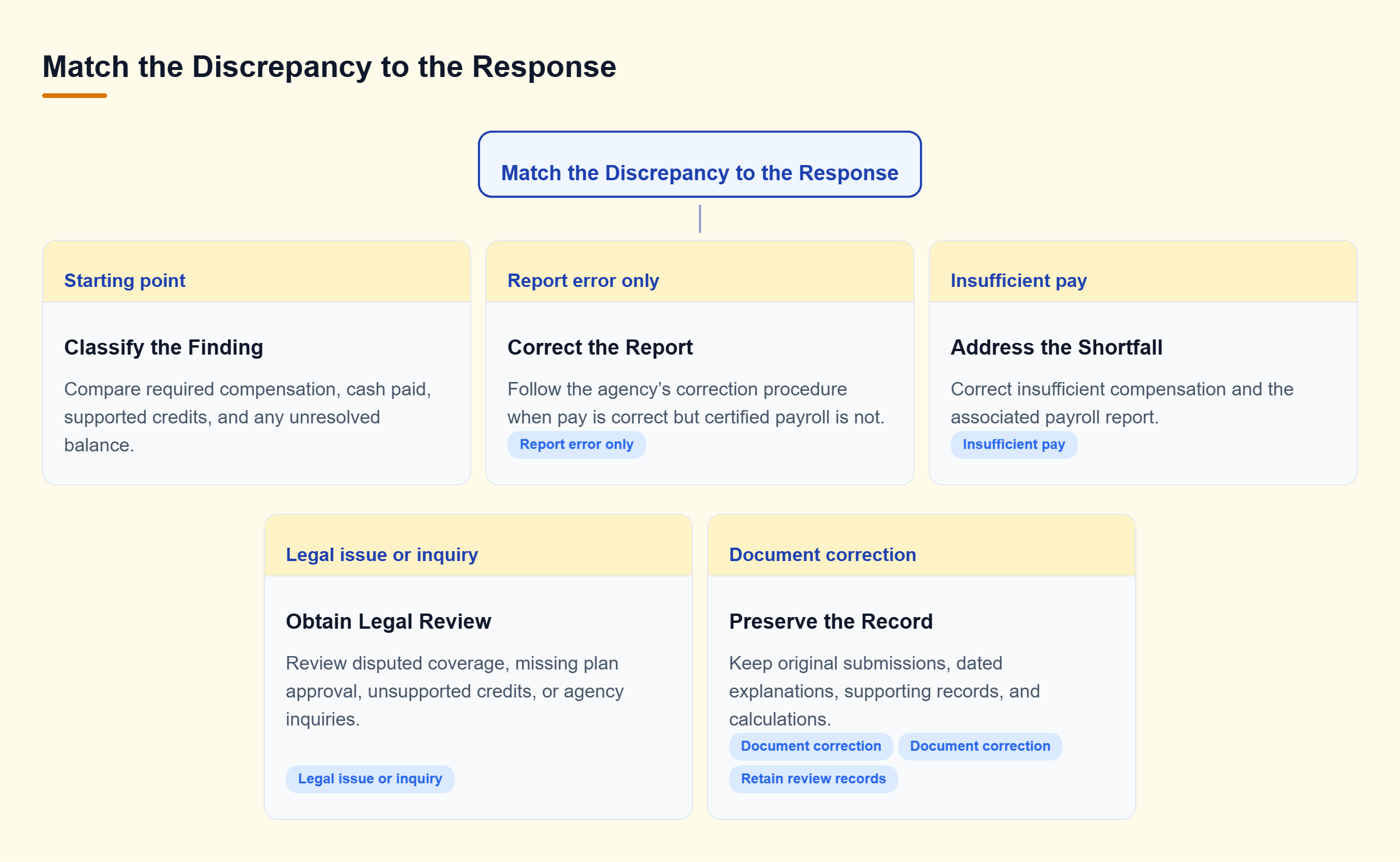 Diagram: Classify the discrepancy, follow the appropriate correction or legal review path, and preserve original records and supporting calculations.
