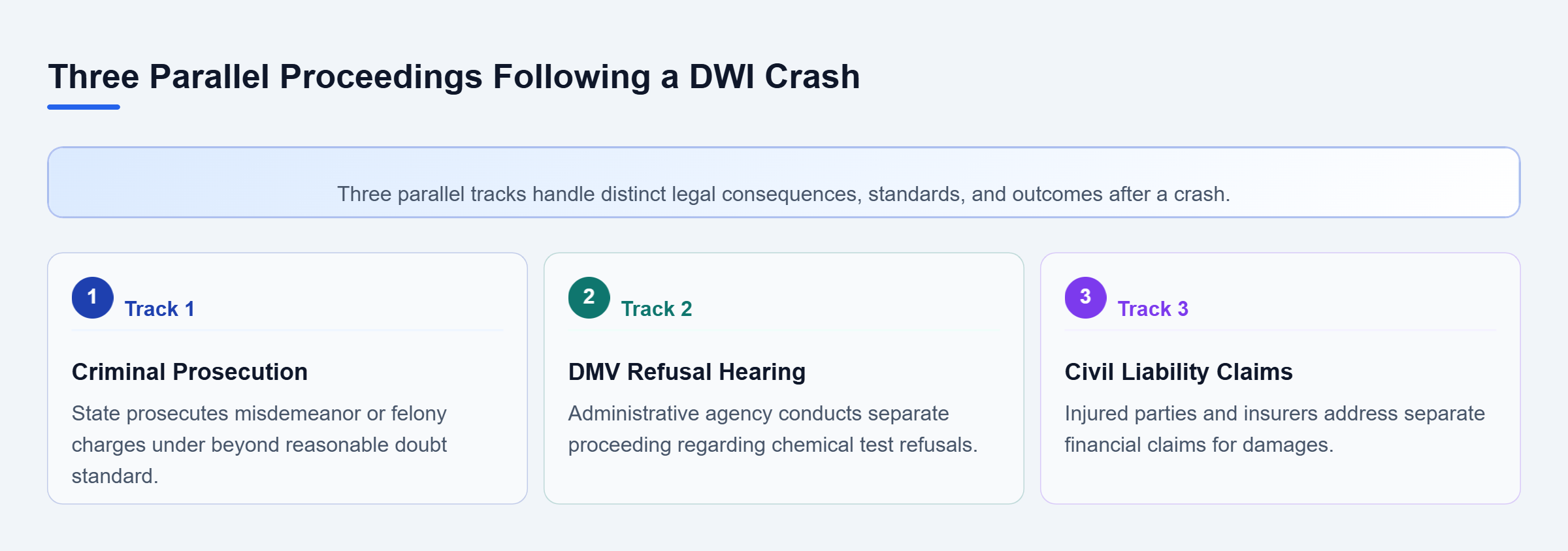Diagram: Comparison of criminal prosecution, DMV refusal hearing, and civil injury claims proceeding in parallel.