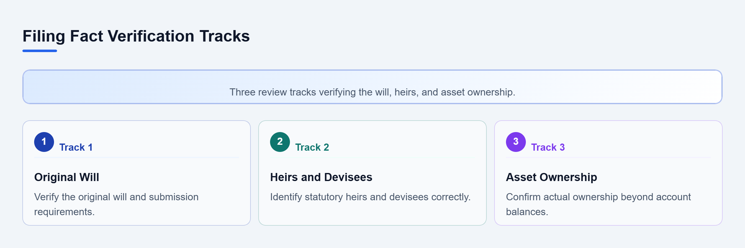 Diagram: Three parallel tracks verifying the original will, identifying heirs, and confirming asset ownership.