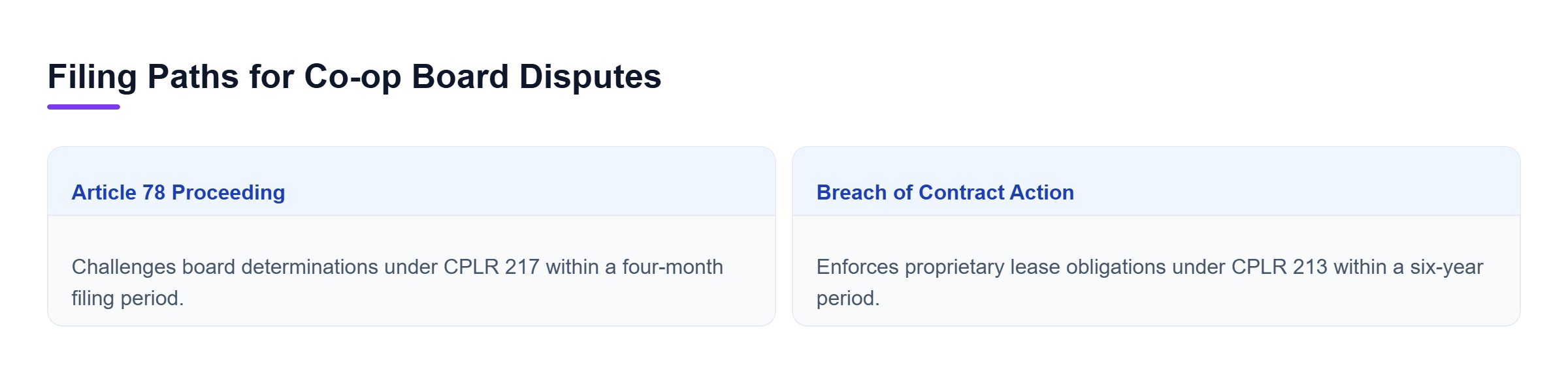 Diagram: Comparison of Article 78 proceeding with 4-month period versus Breach of Contract action with 6-year period under CPLR.