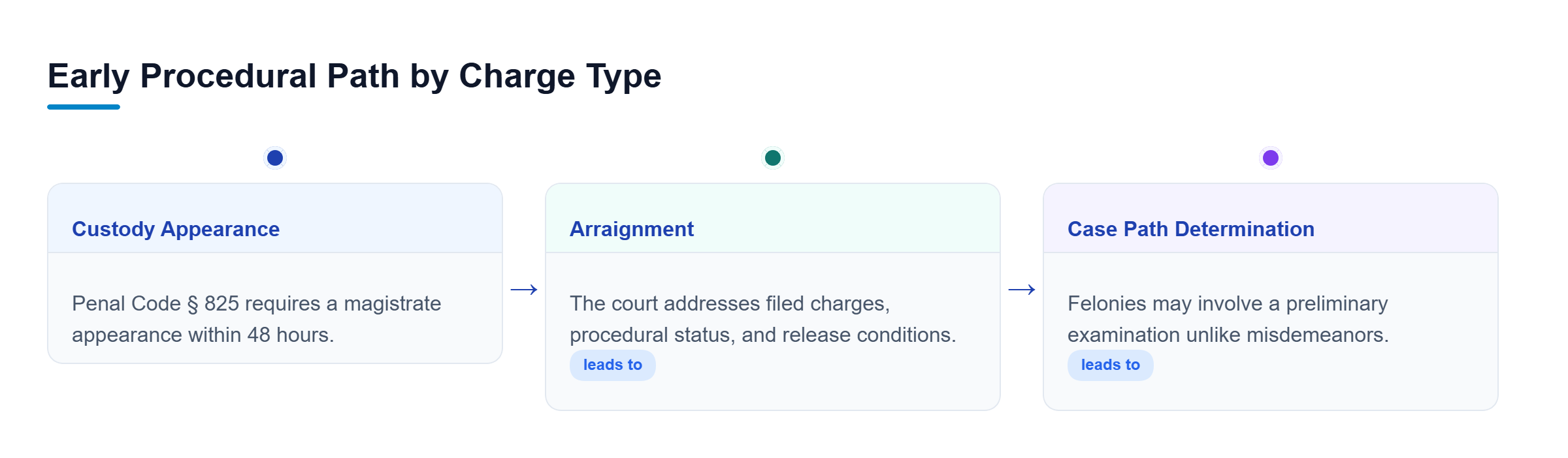 Diagram: Flowchart showing magistrate appearance, arraignment, and felony preliminary examination stages.