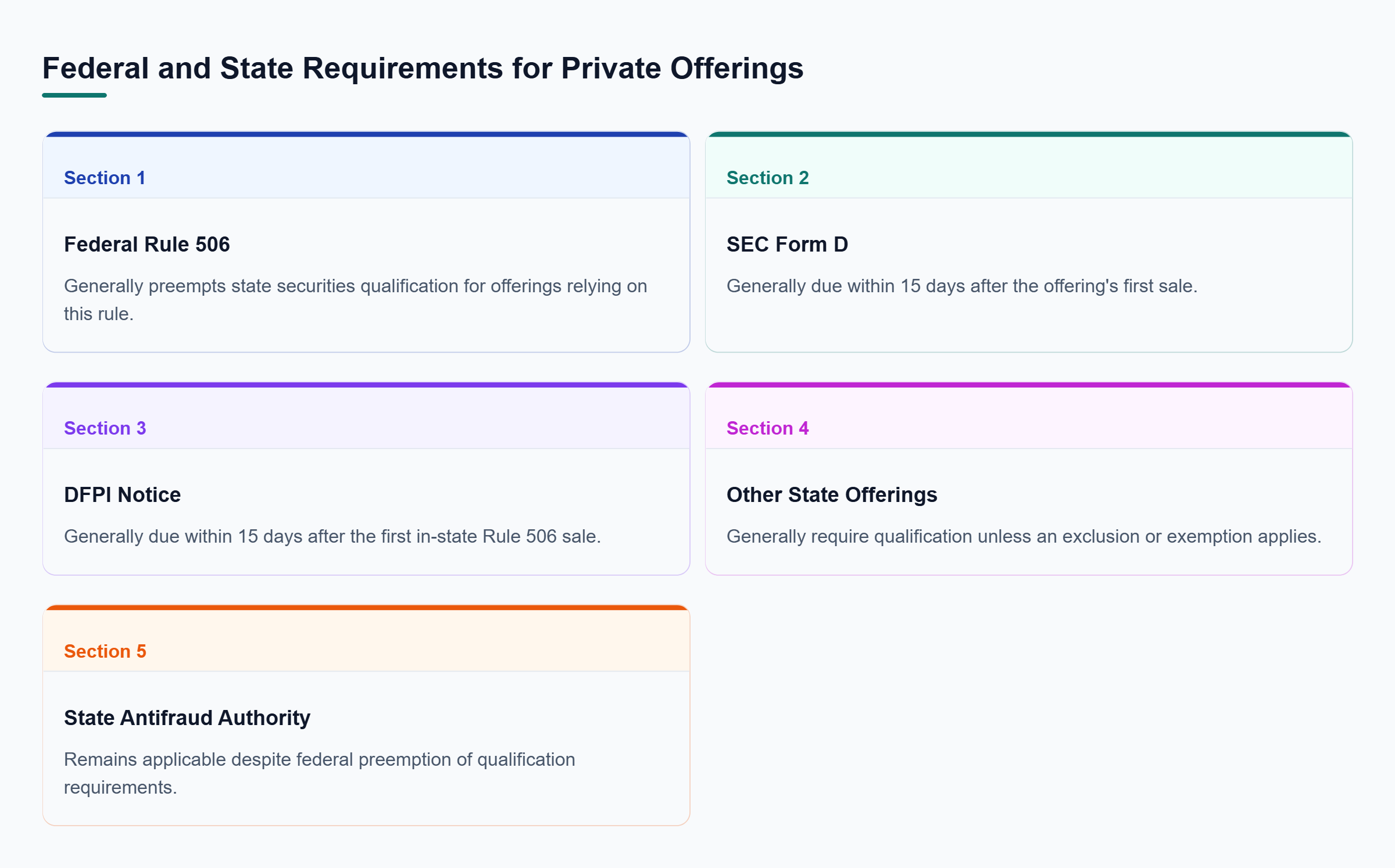 Diagram: Federal Rule 506 offerings generally avoid state qualification but retain federal and state notice obligations. Other offerings may require state qualification or an exemption.