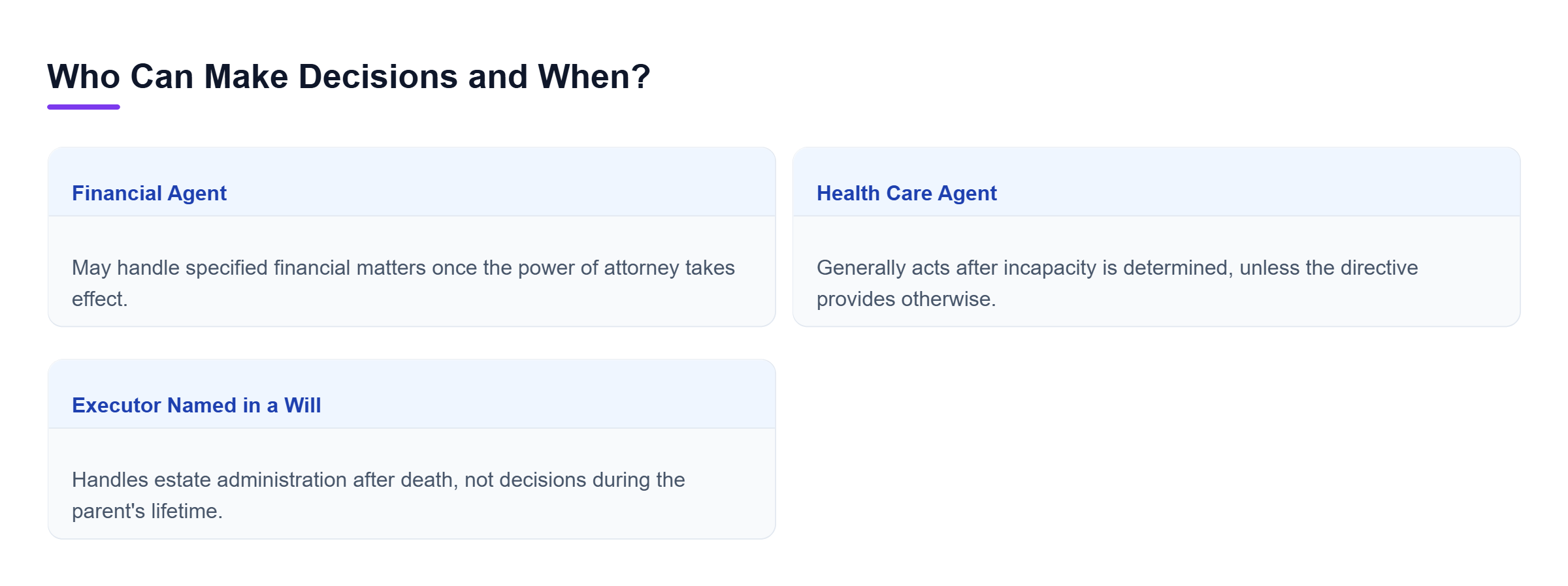 Diagram: Financial agents manage authorized financial matters when their powers take effect; health care agents generally act after incapacity is determined; executors administer estates after death.