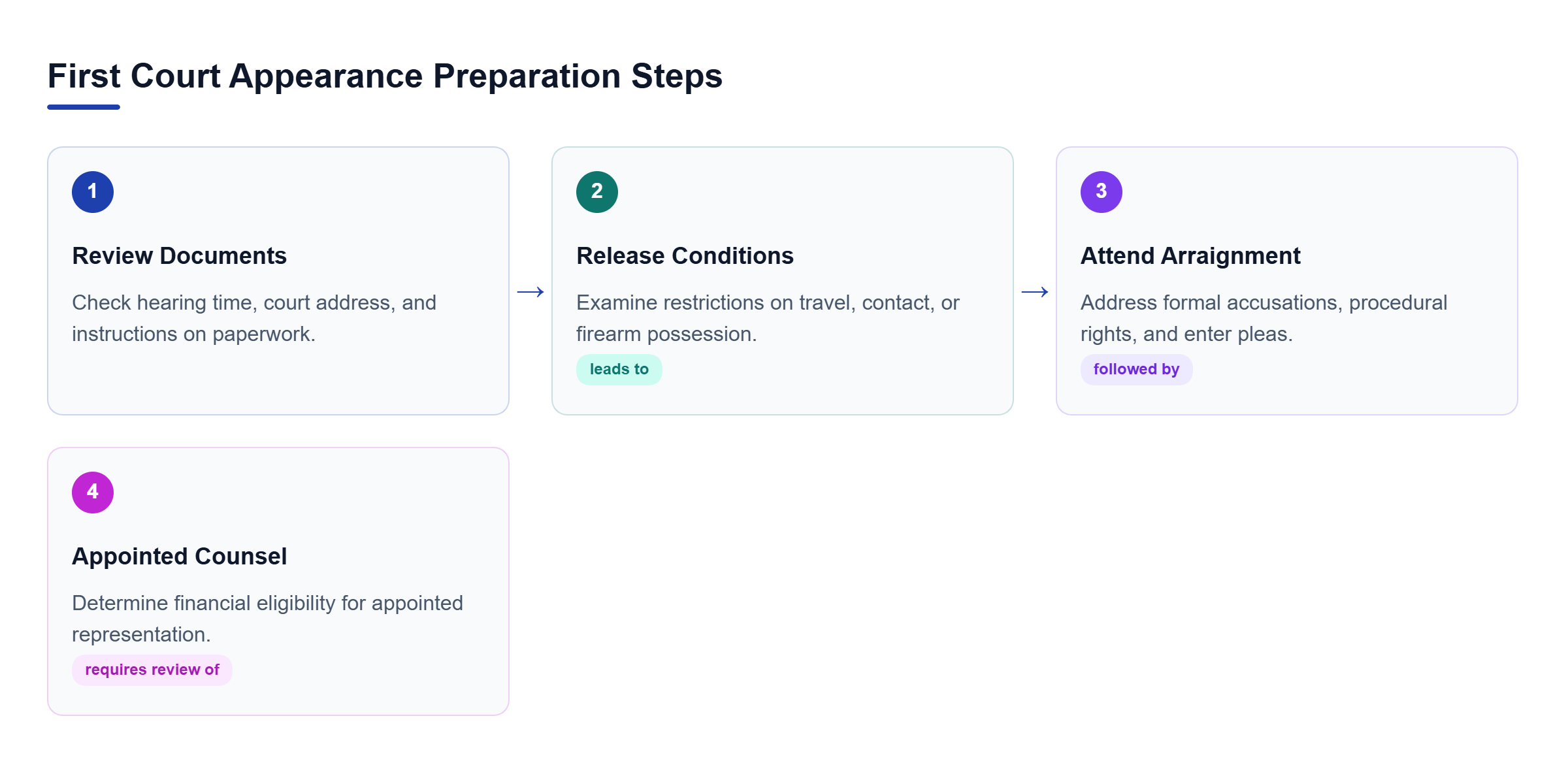 Diagram: A horizontal process flow showing preparation steps from reviewing release documents to attending arraignment and addressing counsel.