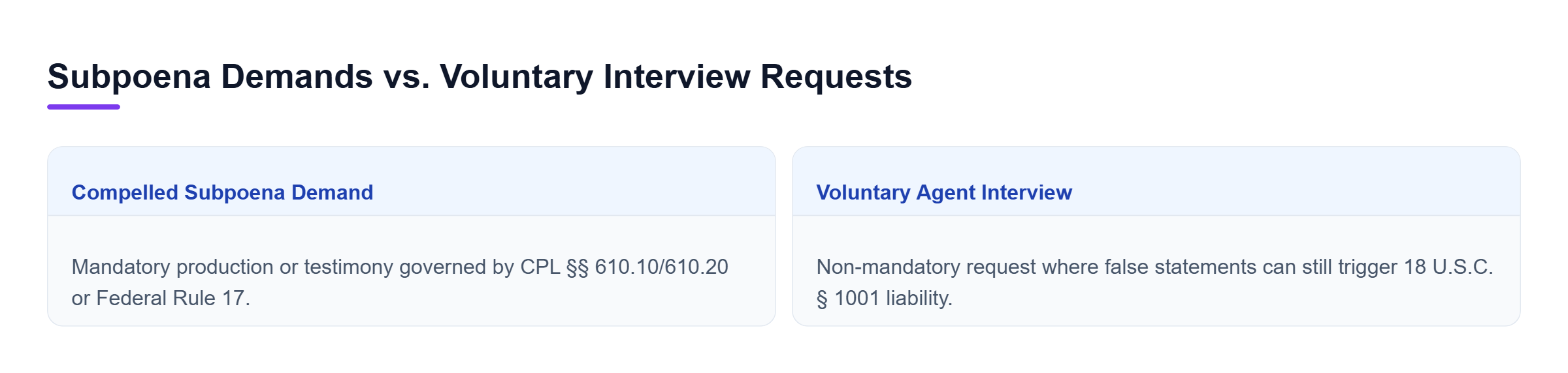Diagram: A comparative summary showing the legal differences, authority rules, and false statement risks between subpoenas and voluntary interview requests.
