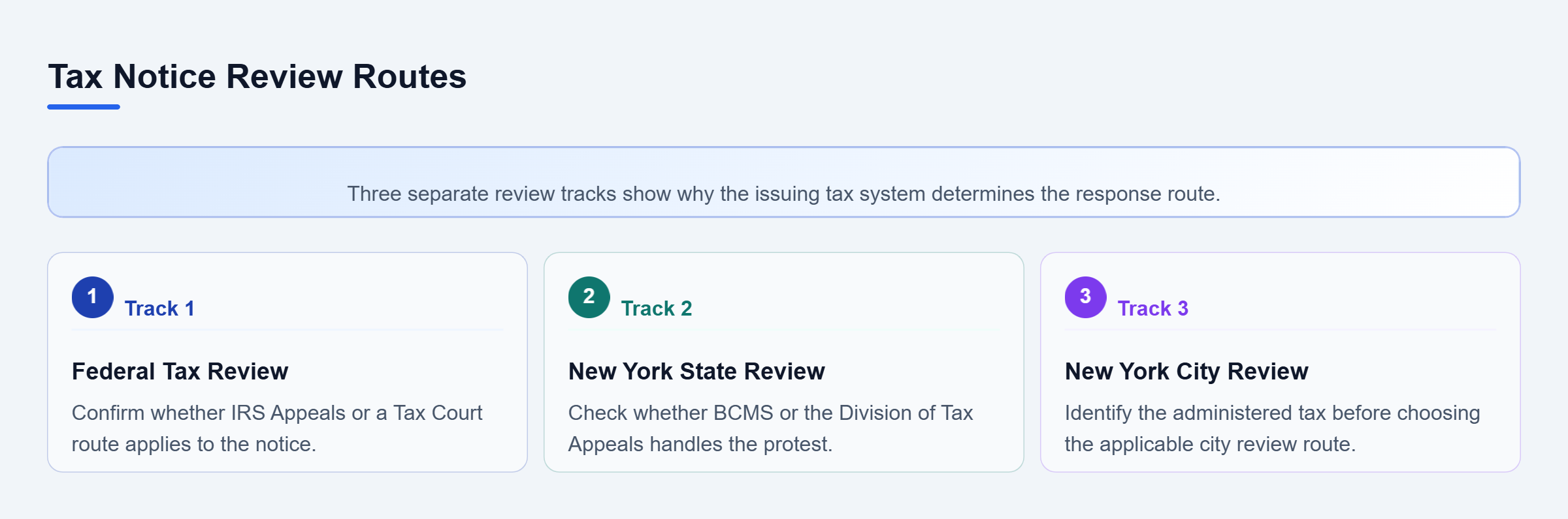 Diagram: Three parallel tracks compare federal, New York State, and New York City tax review routes and their distinct procedures.