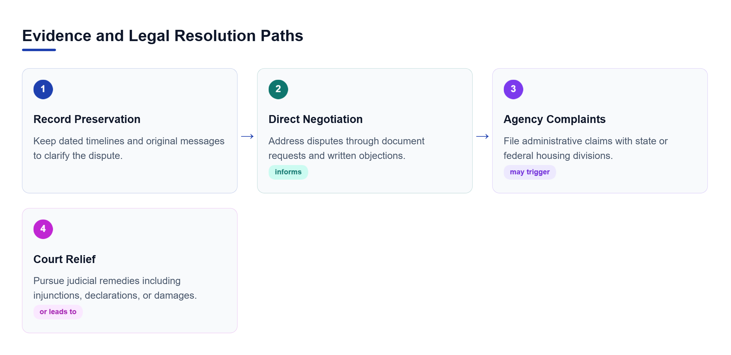 Diagram: Process flow from record preservation to negotiation, agency complaints, and court action.