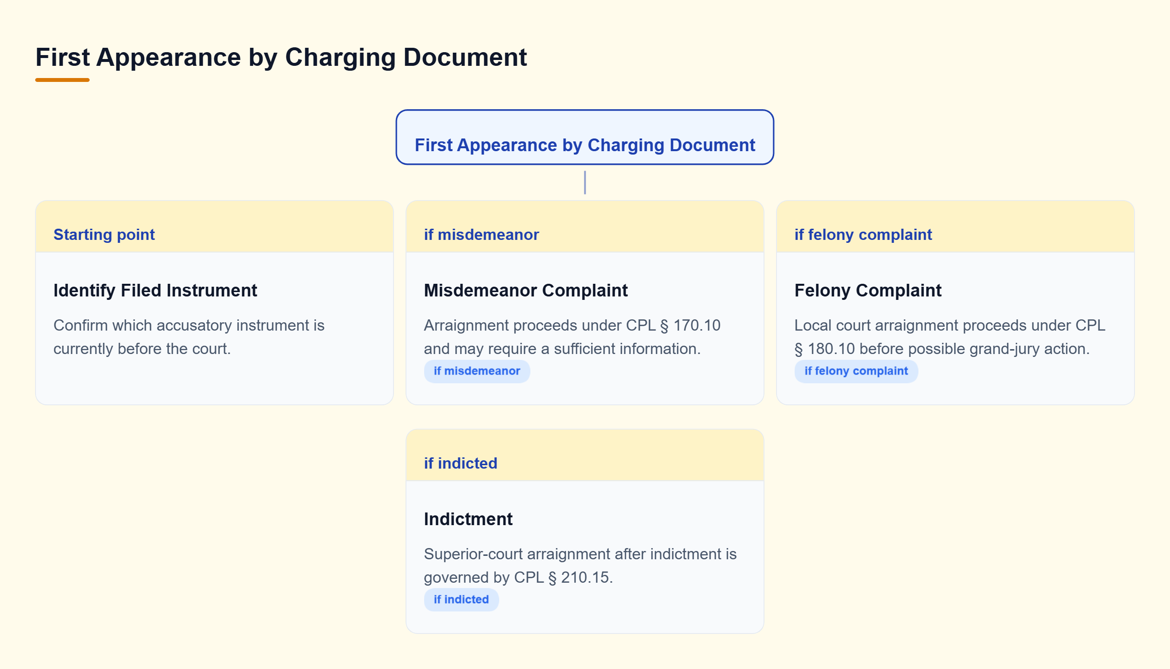 Diagram: A decision tree separates misdemeanor complaints, felony complaints, and indictments into their corresponding arraignment paths.