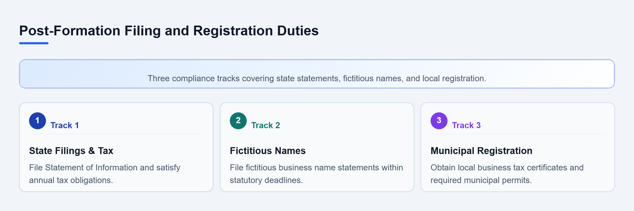 Diagram: Checklist showing state filings, fictitious business names, and municipal registration duties.