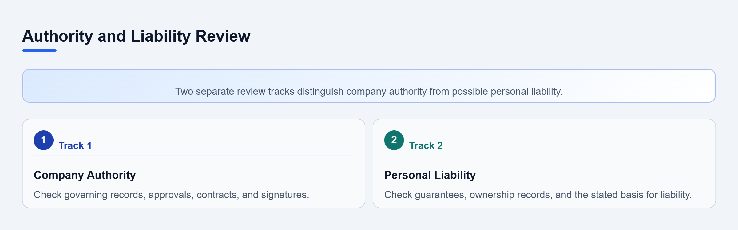 Diagram: Two vertical review tracks separate authority to act for the business from potential personal responsibility for obligations.
