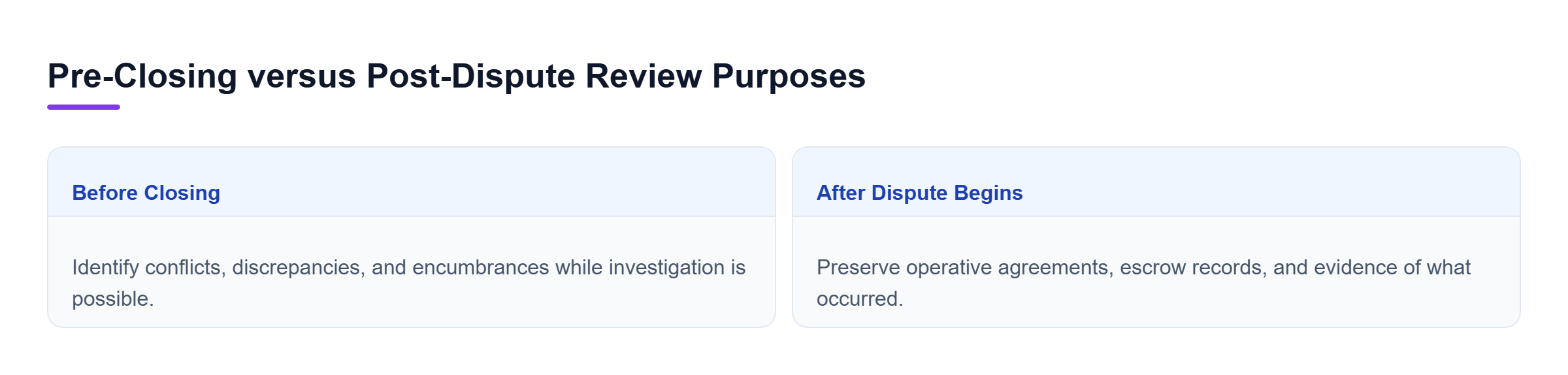 Diagram: Comparison between pre-closing reviews to identify conflicts and post-dispute reviews to preserve evidence.