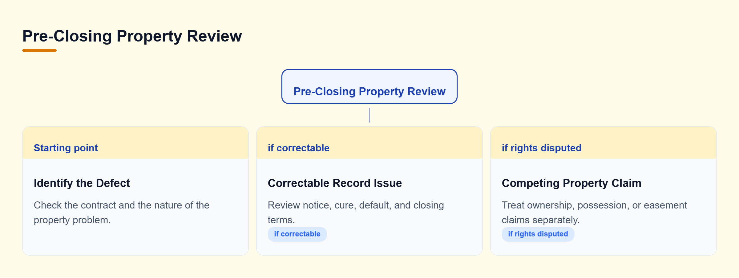 Diagram: A compact decision tree separates correctable title defects from competing claims to property rights.