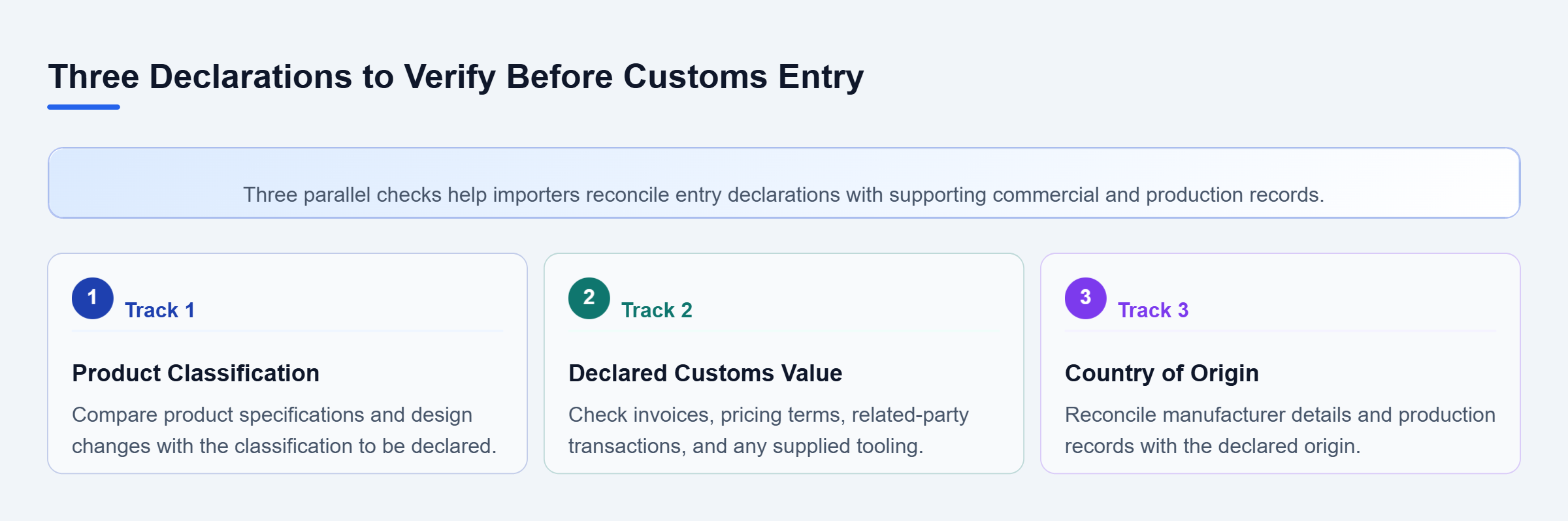 Diagram: Importers review product classification against specifications, declared value against invoices and contracts, and origin against manufacturer and production records before filing.