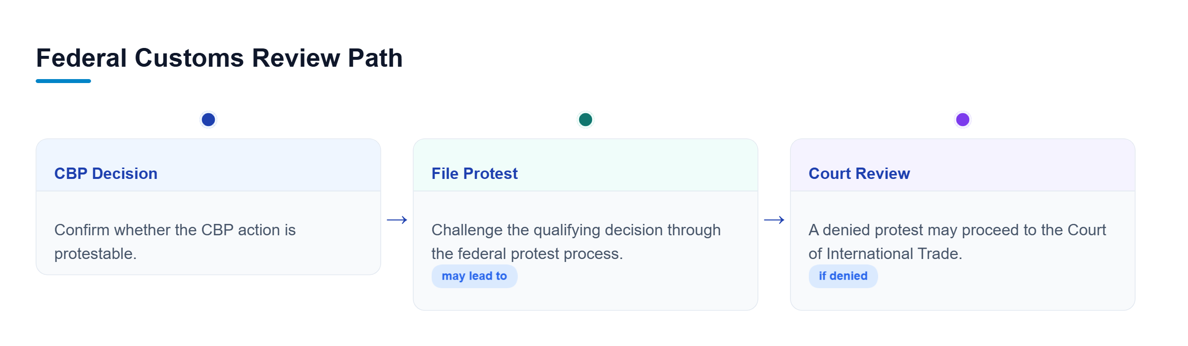 Diagram: A vertical flow shows a protestable CBP decision, administrative protest, and possible Court of International Trade review.