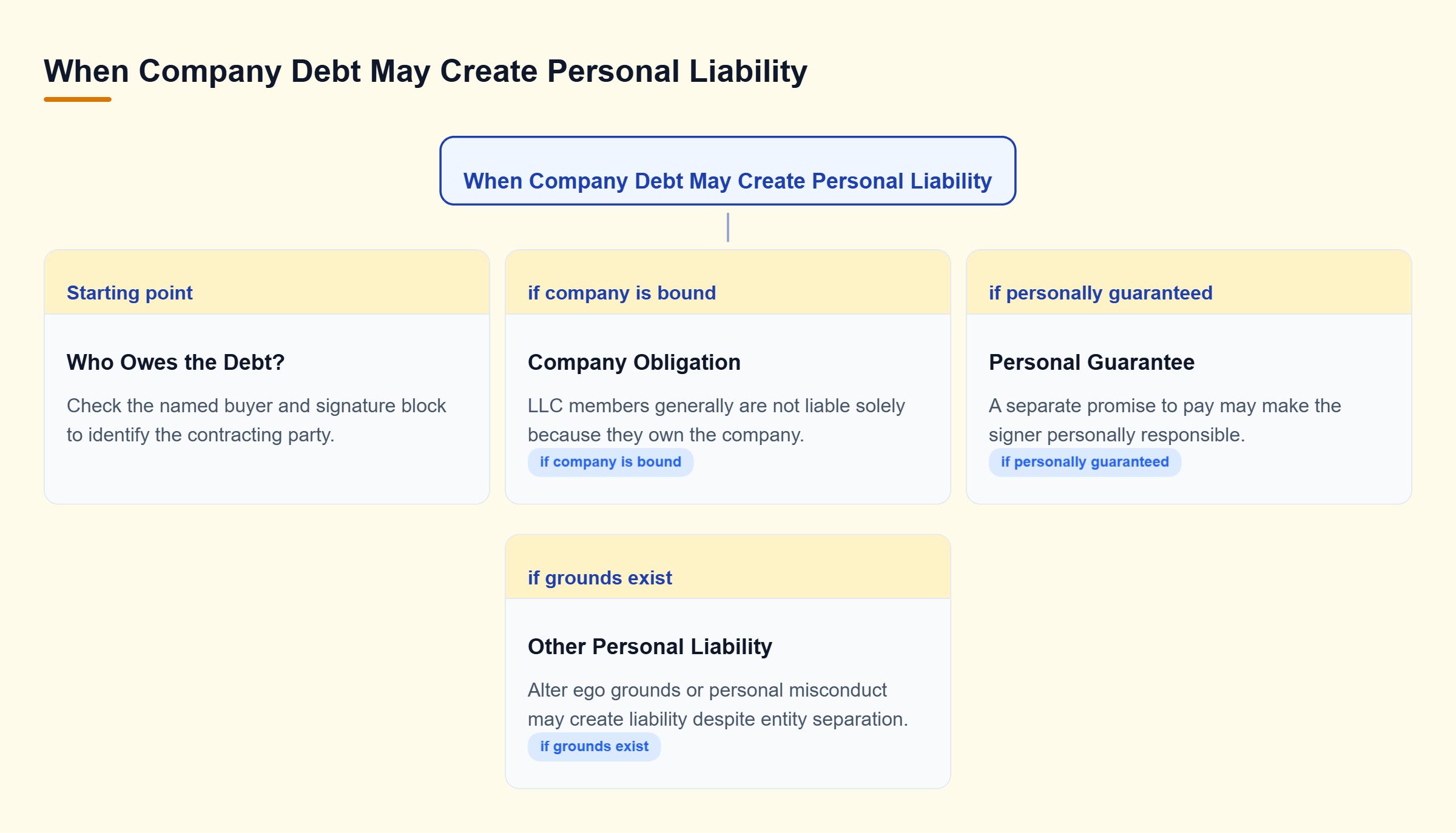 Diagram: Identify the contracting party, then check for a personal guarantee or personal wrongdoing. Company debts generally remain separate, but guarantees, misconduct, or alter ego liability may exp