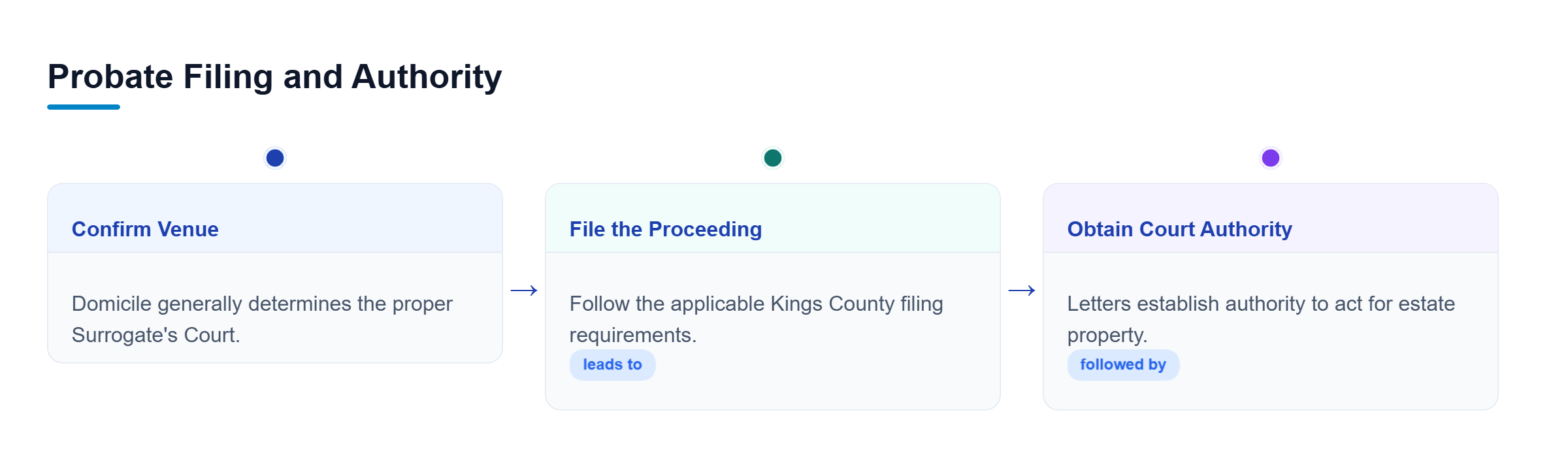 Diagram: A vertical flow shows domicile determining venue, court filing, and letters granting authority to act for the estate.