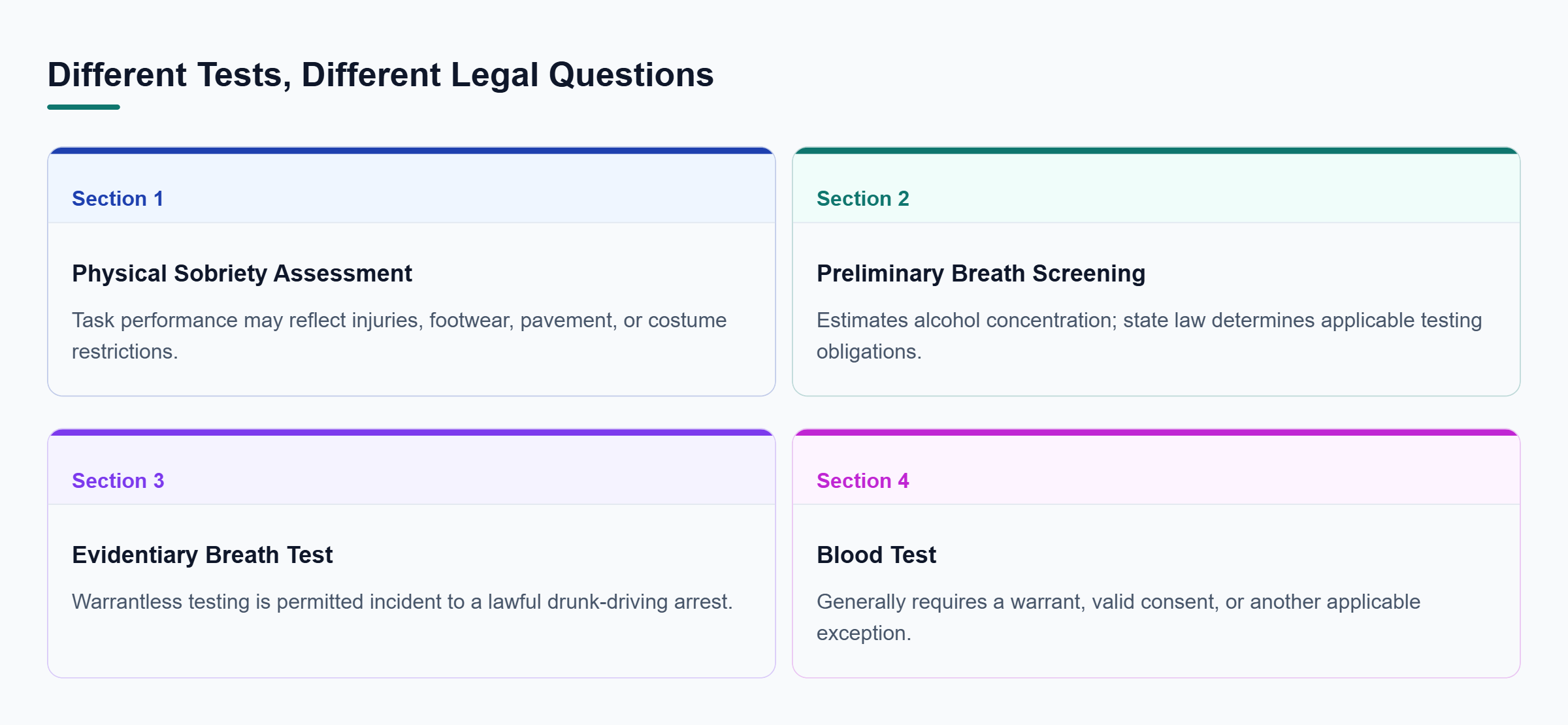 Diagram: Four test types differ in purpose, practical limitations, and legal authority; they are alternatives, not a required sequence.