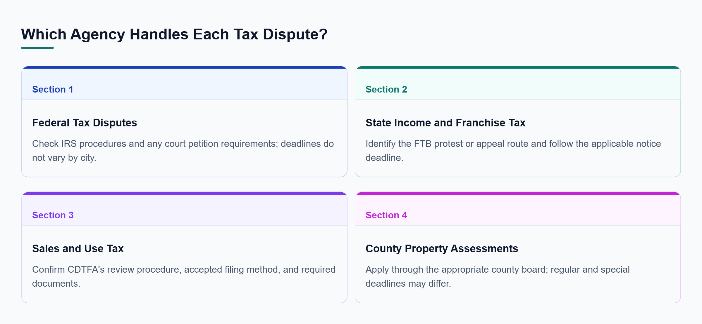 Diagram: Federal tax disputes follow IRS and applicable court procedures; FTB handles state income and franchise taxes, CDTFA handles sales and use taxes, and county boards review property assessments
