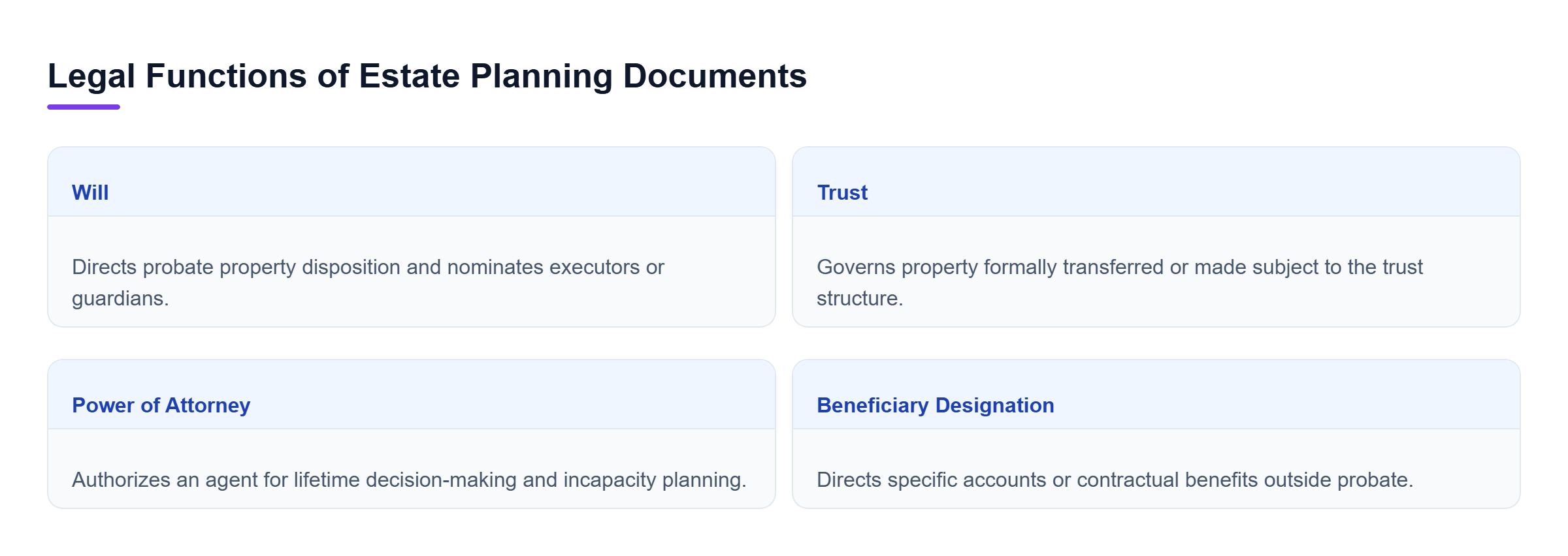 Diagram: Comparison of wills, trusts, powers of attorney, and beneficiary designations detailing their distinct legal functions.