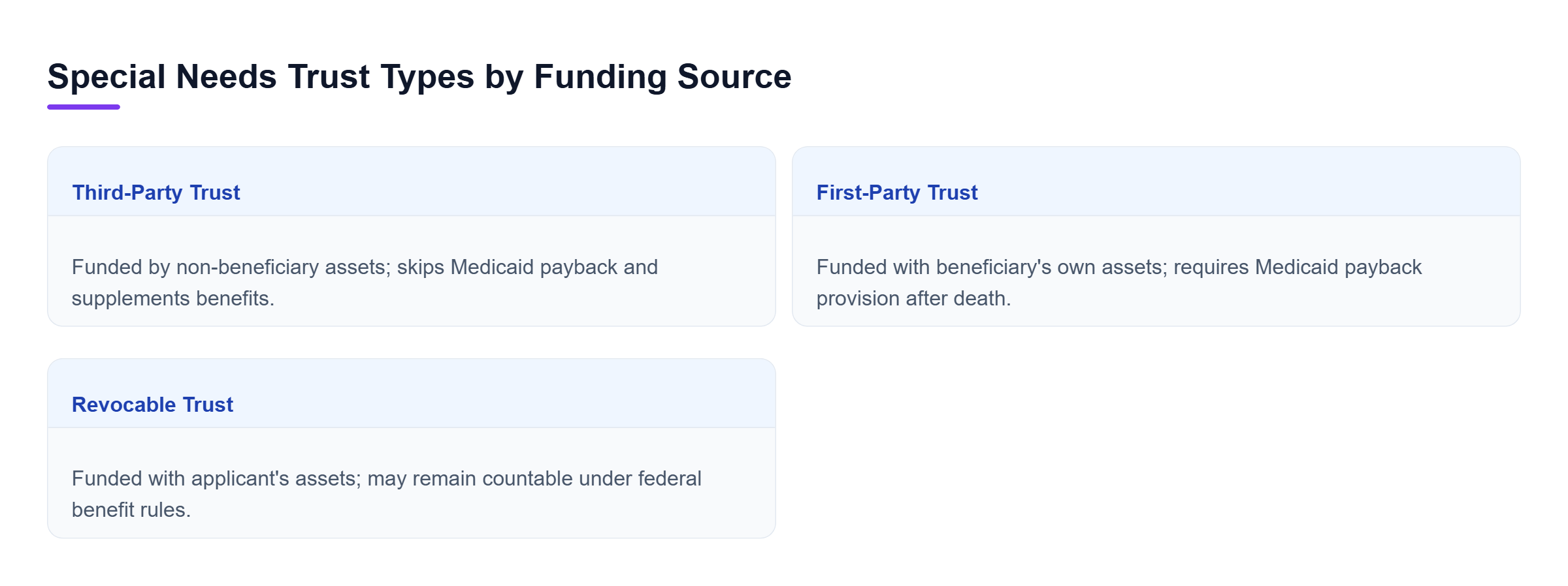 Diagram: Comparison of third-party, first-party, and revocable trusts showing funding sources, Medicaid payback requirements, and benefit eligibility rules.