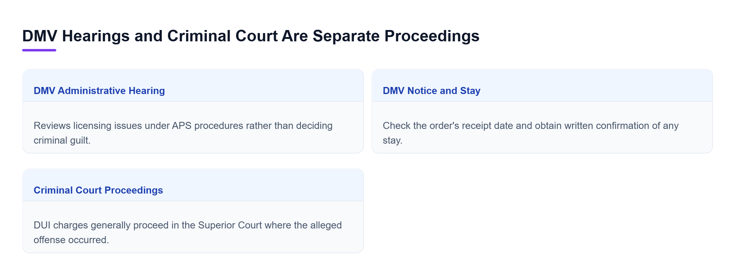 Diagram: DMV Administrative Per Se hearings address driving privileges and possible suspension, while criminal proceedings address DUI charges in Superior Court. A court date does not preserve DMV hea