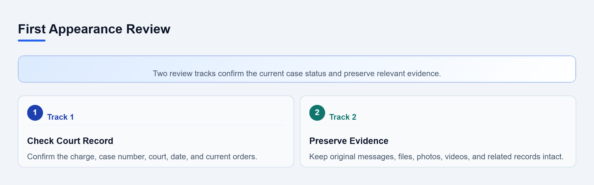 Diagram: Two vertical review tracks cover checking current court papers and preserving original evidence before the first appearance.