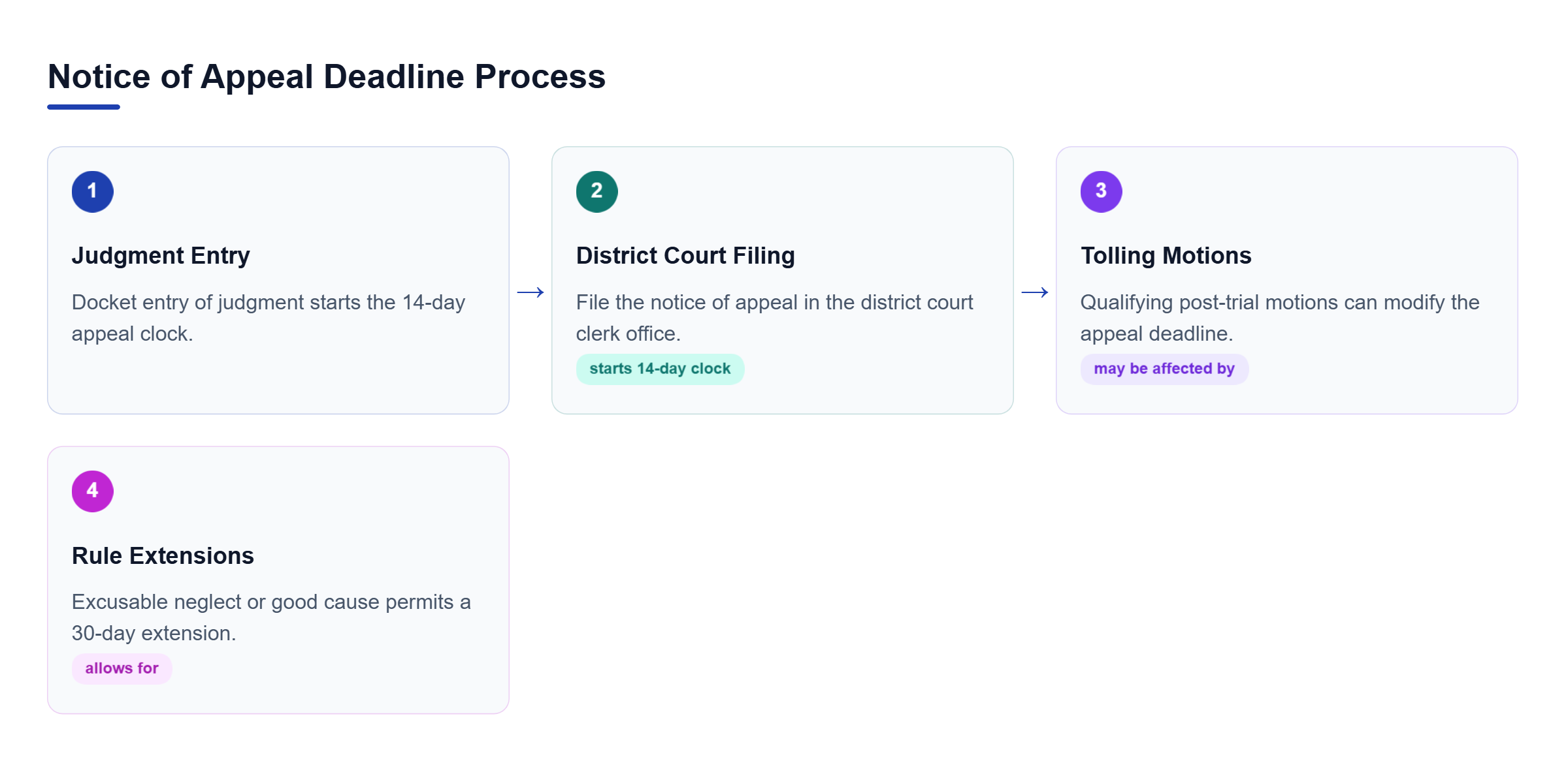 Diagram: Flowchart showing judgment entry, district court filing, tolling motions, and possible rule extensions.