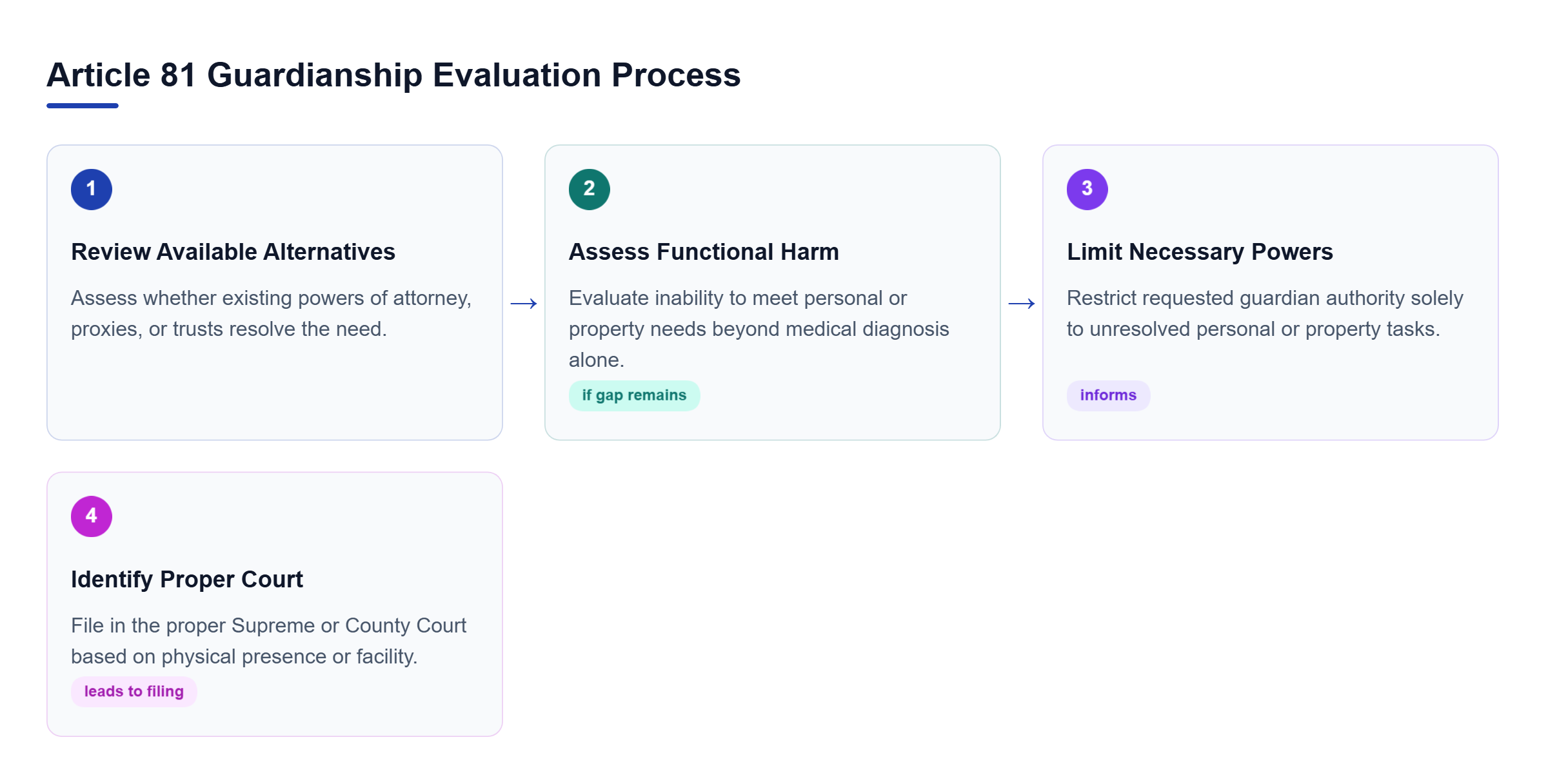 Diagram: Four-step process from exhausting less restrictive alternatives to functional harm assessment, tailored powers, and venue selection.