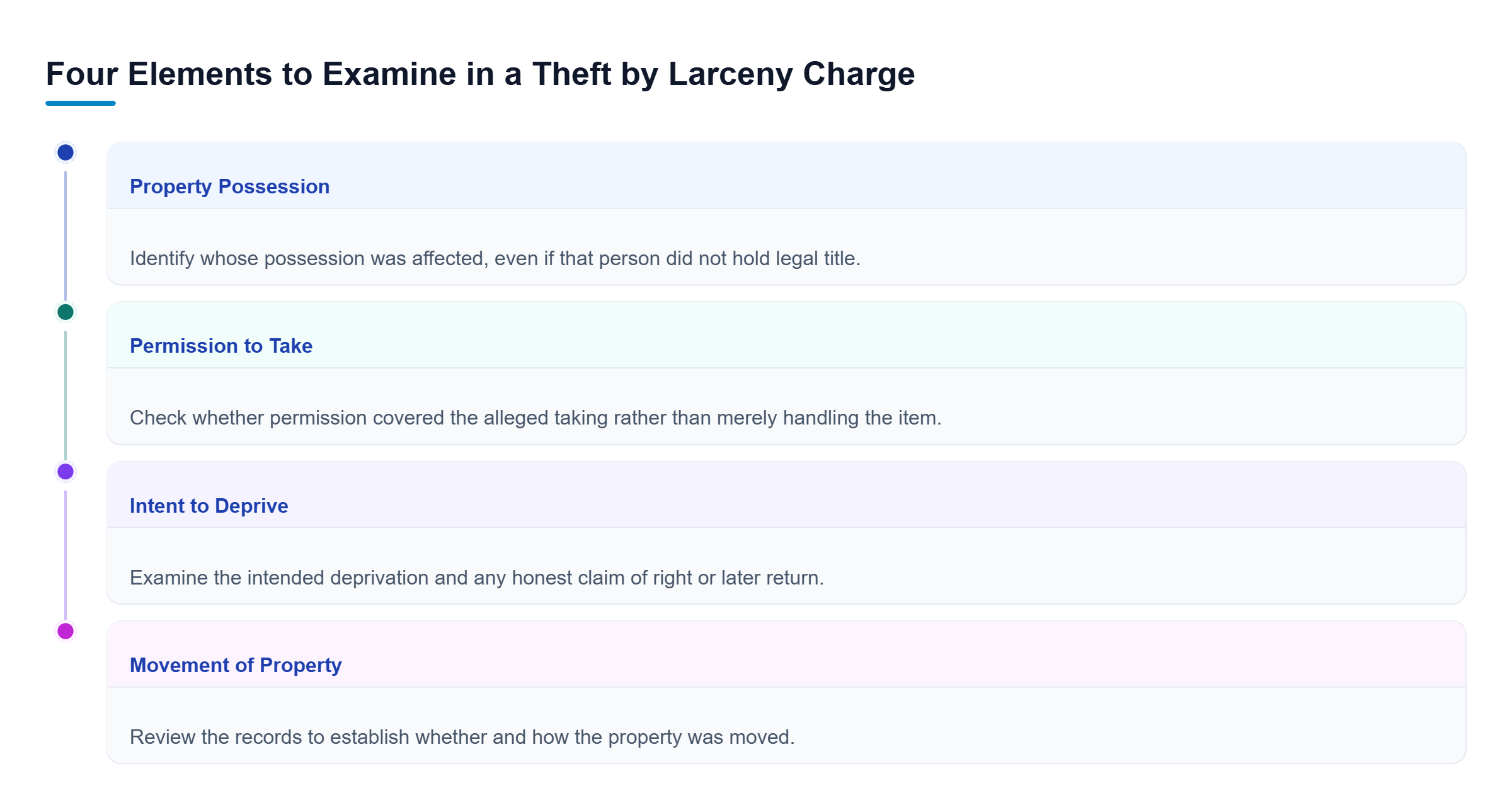 Diagram: Theft by larceny requires review of another person's possession, lack of consent, intent to deprive, and movement of property. An honest claim of right may affect intent.