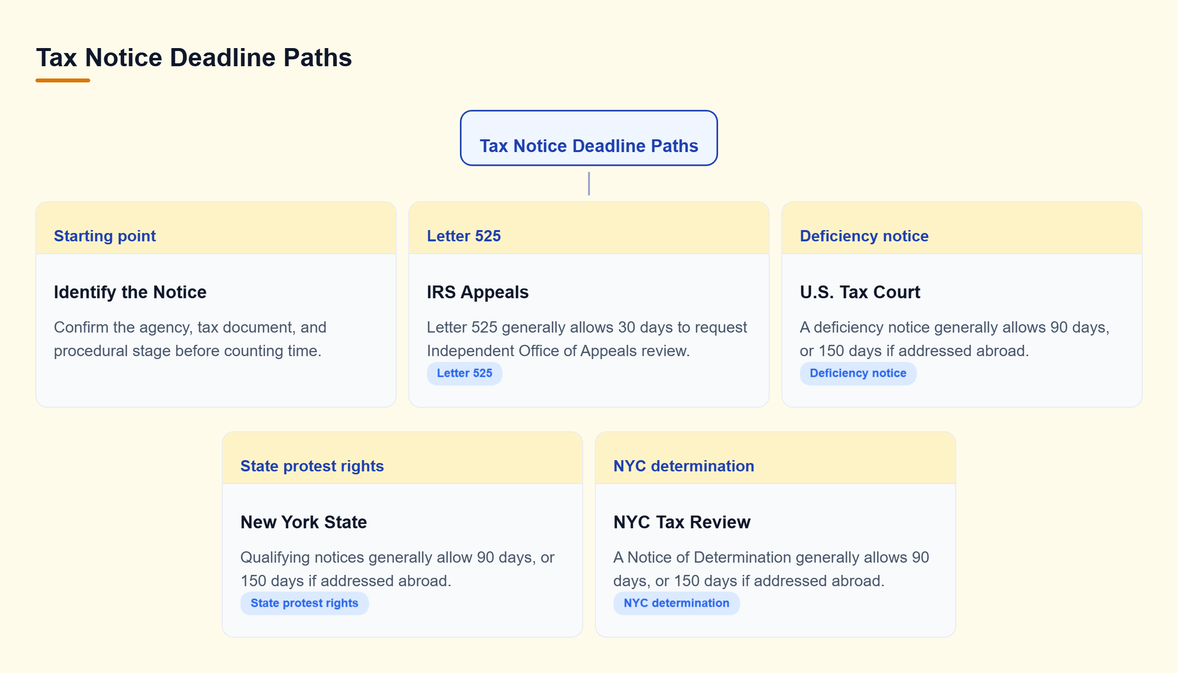 Diagram: Decision tree linking IRS, New York State, and NYC tax notices to their distinct appeal or court filing routes and deadlines.