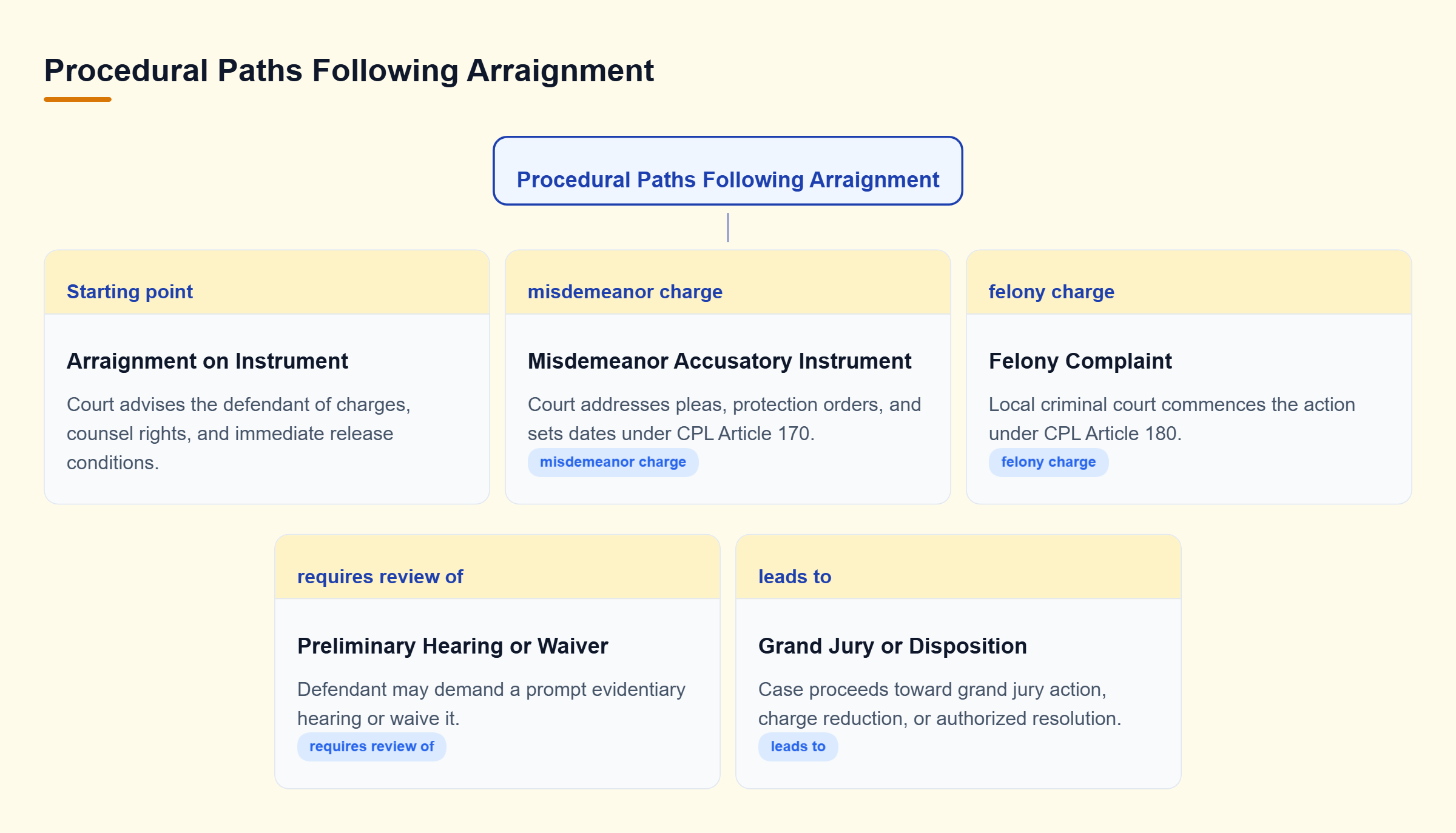 Diagram: Decision tree showing arraignment branching into misdemeanor proceedings or felony preliminary hearings and grand jury review.
