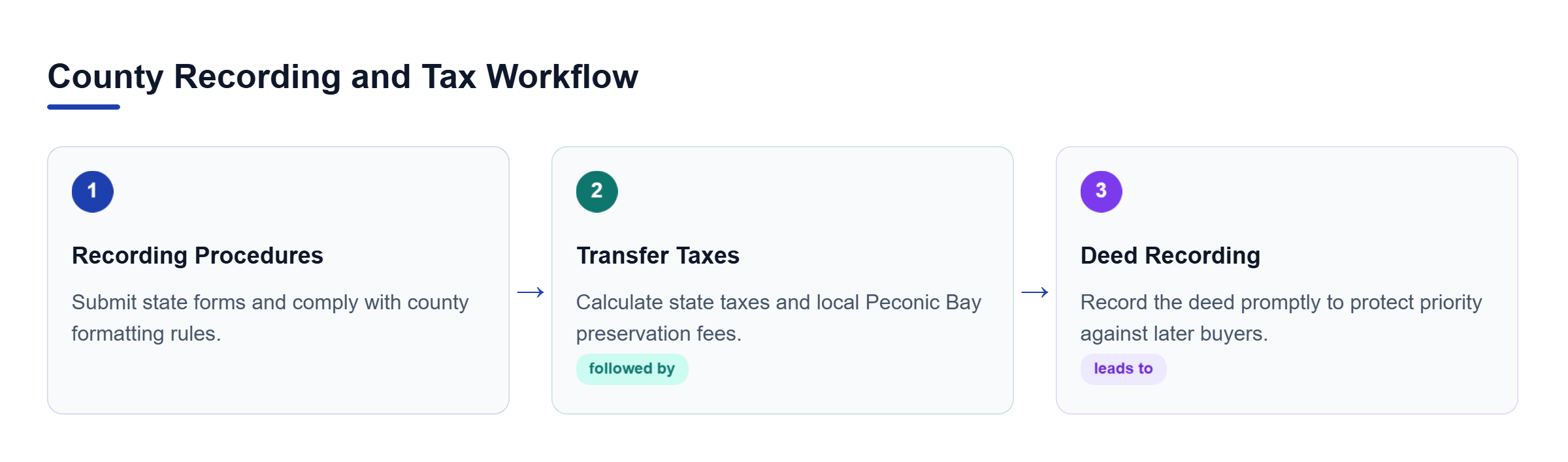 Diagram: Workflow showing recording procedures, transfer tax calculation, and final deed recording.