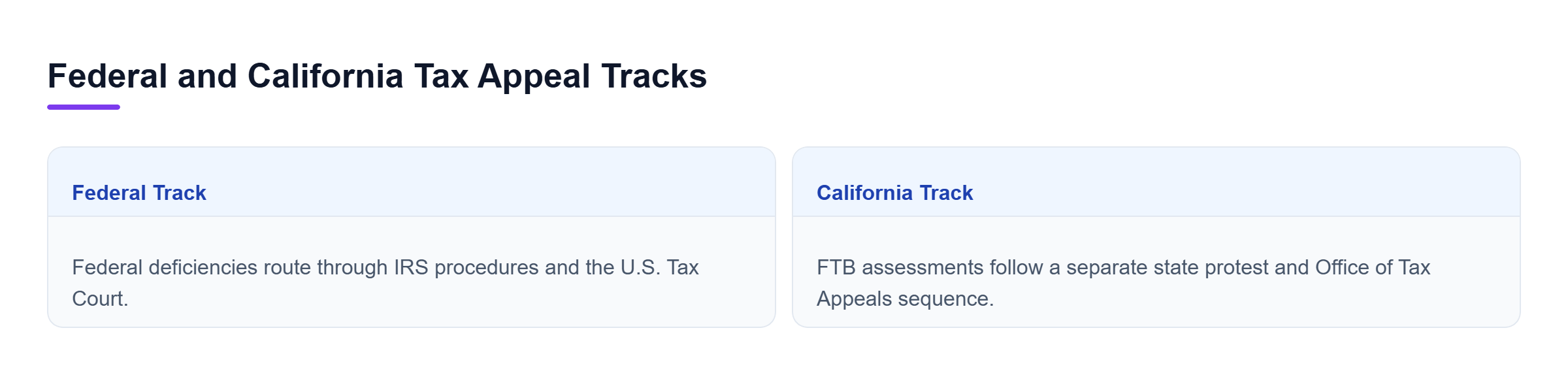 Diagram: Comparison of federal deficiency proceedings and California FTB assessment appeal tracks.