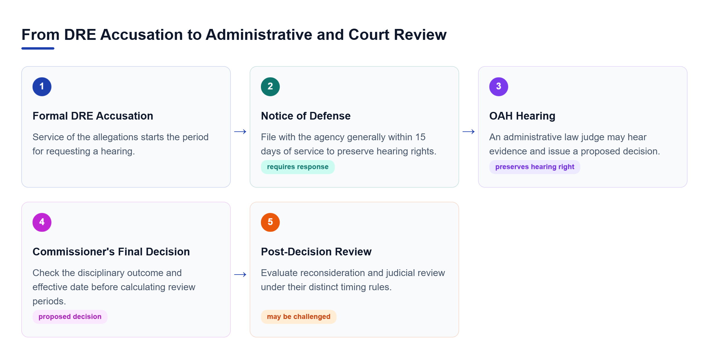 Diagram: Five-stage DRE disciplinary process: formal accusation, Notice of Defense generally due within 15 days of service, possible OAH hearing, Commissioner's final decision, and post-decision revie