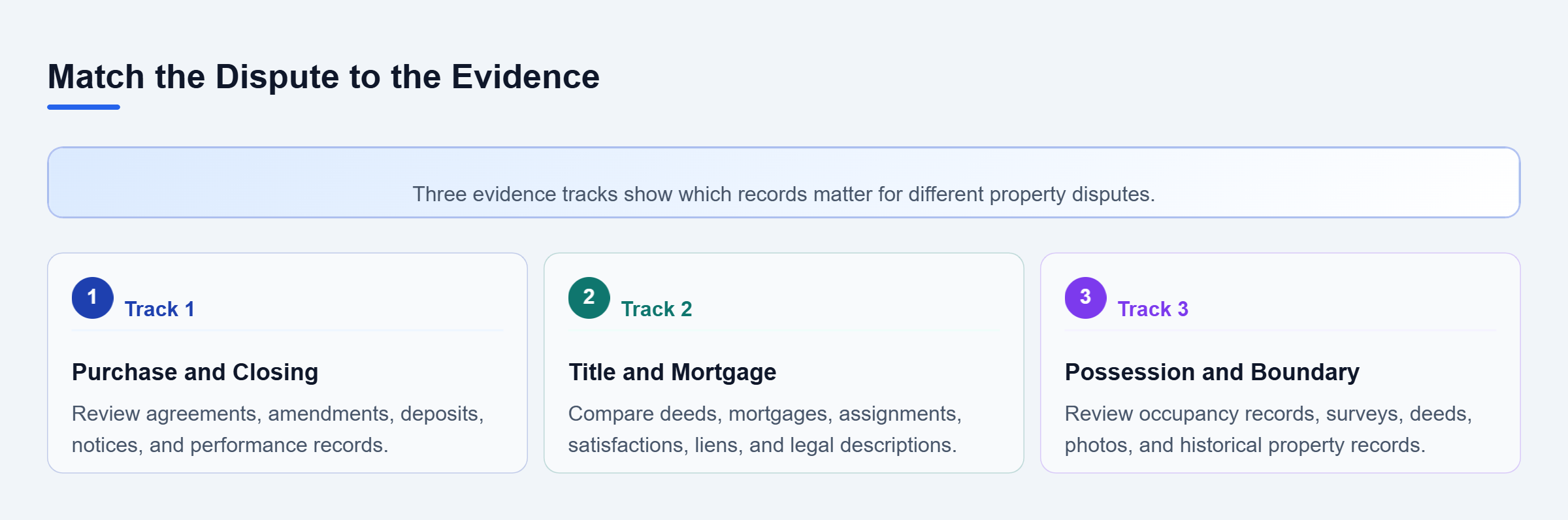 Diagram: Three parallel tracks match purchase disputes, title or mortgage disputes, and possession or boundary disputes with relevant records.