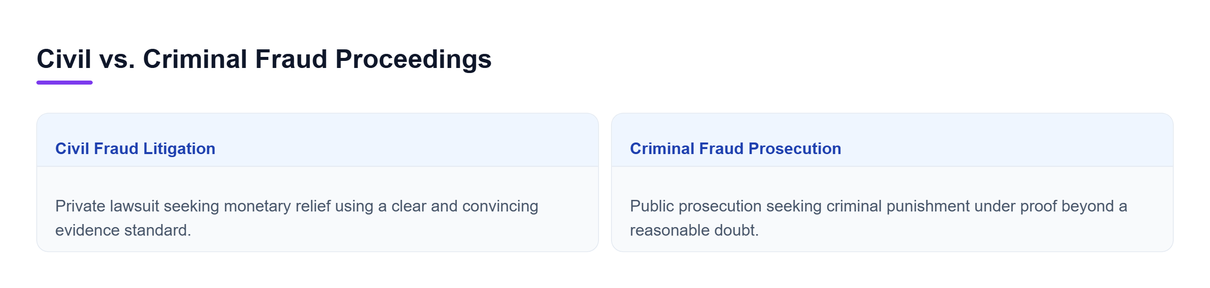 Diagram: Side-by-side comparison matrix showing primary objectives, legal burdens of proof, and typical enforcement authorities for civil versus criminal fraud proceedings under New York law.