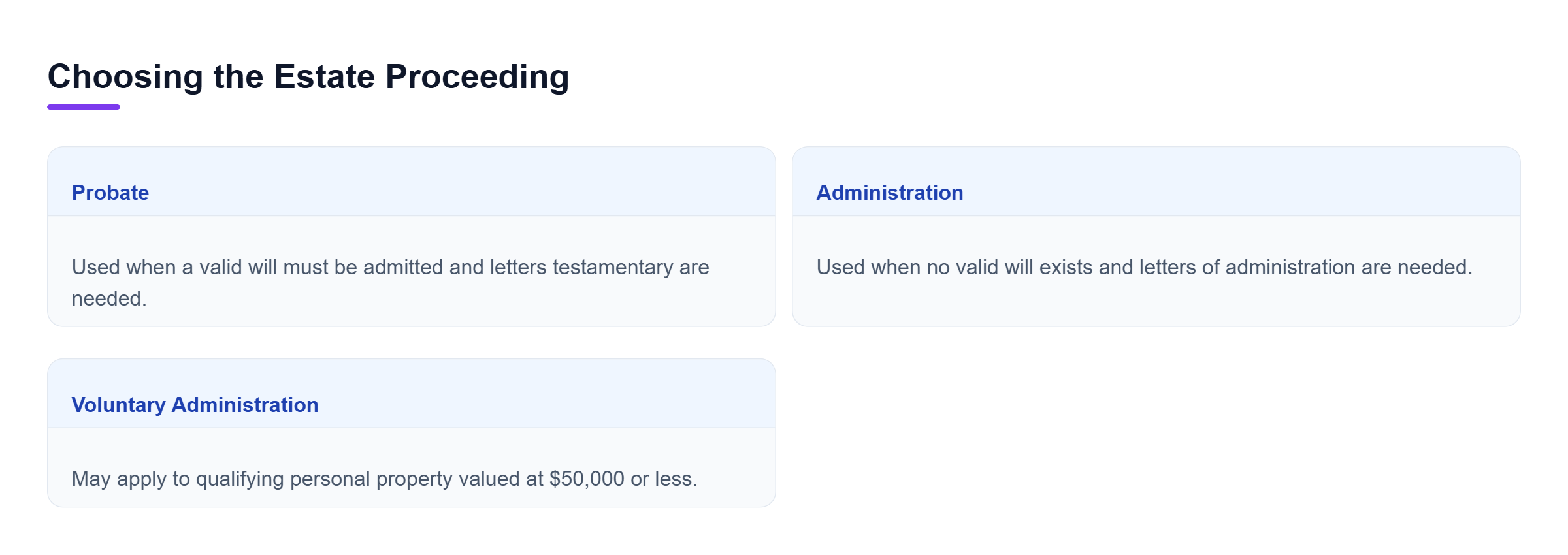Diagram: Comparison of probate, administration, and voluntary administration based on a valid will, qualifying personal property, and needed authority.