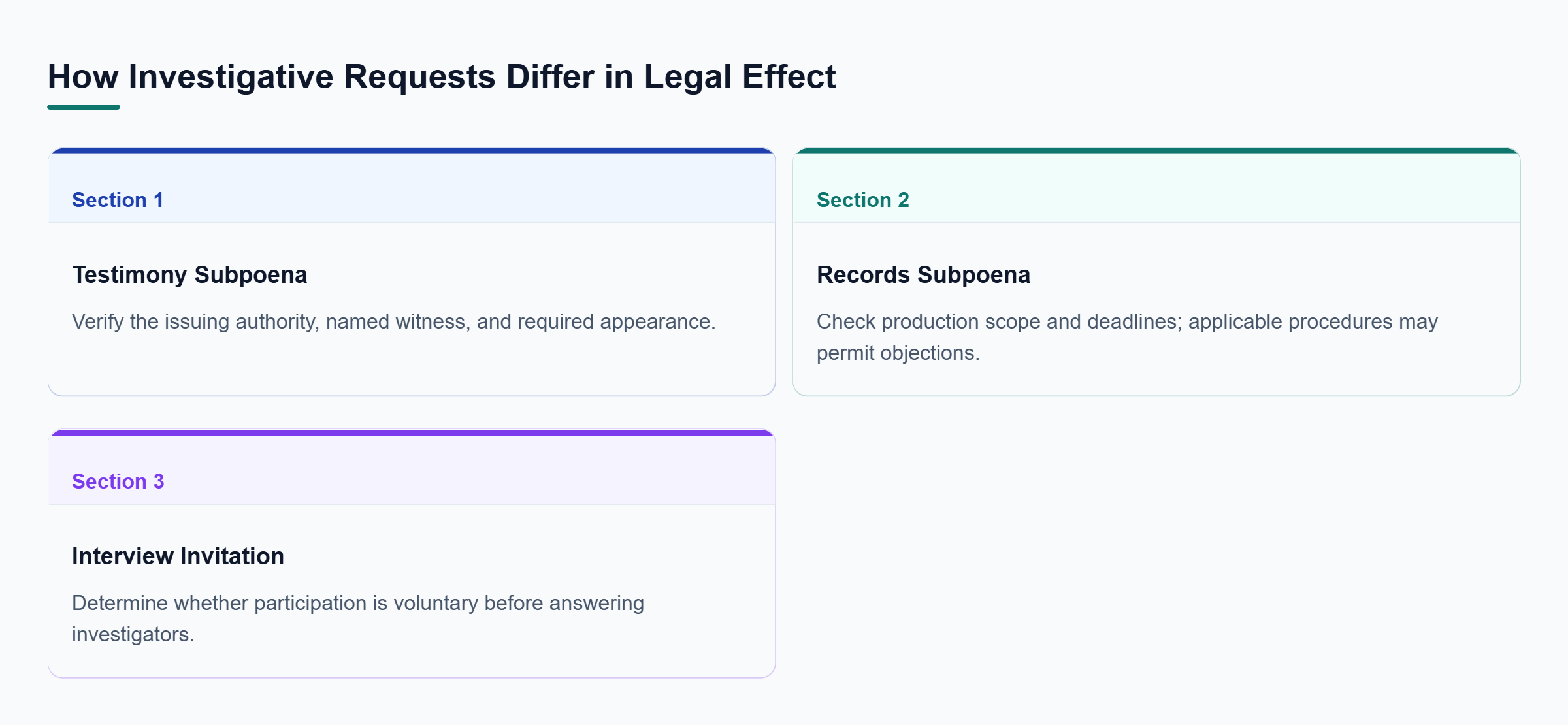 Diagram: A testimony subpoena requires checking appearance obligations, a records subpoena requires reviewing production and objections, and an interview invitation may be voluntary.