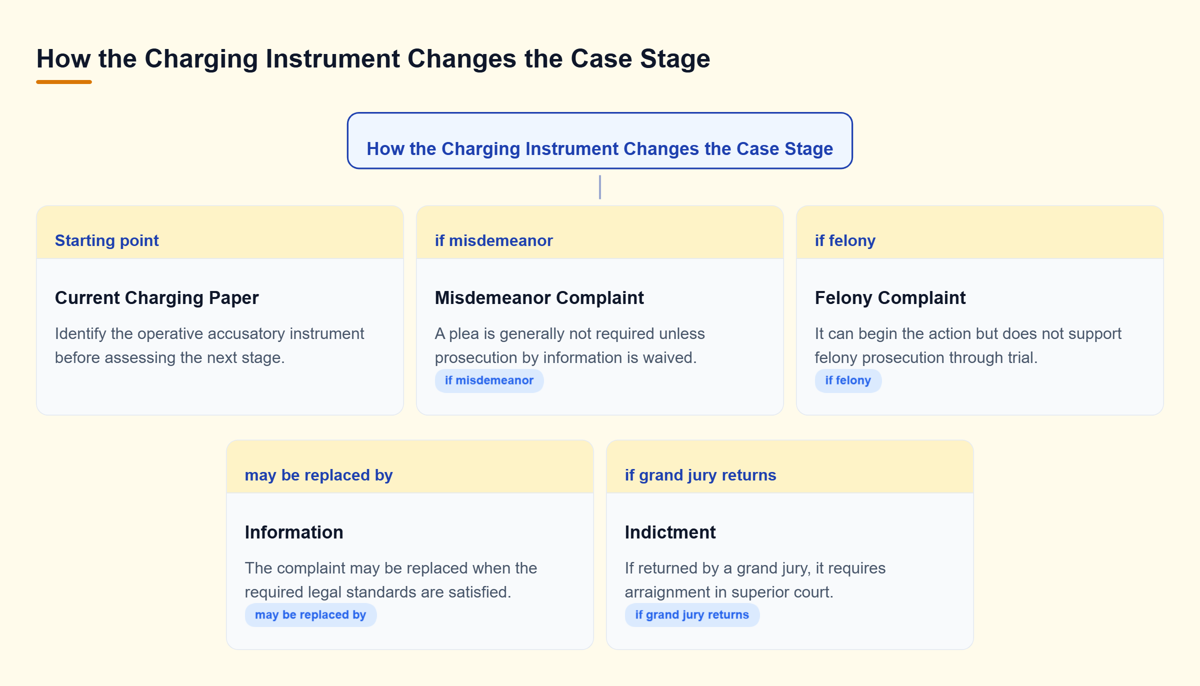 Diagram: A charging instrument branches to misdemeanor or felony paths, showing replacement by an information or movement to an indictment.