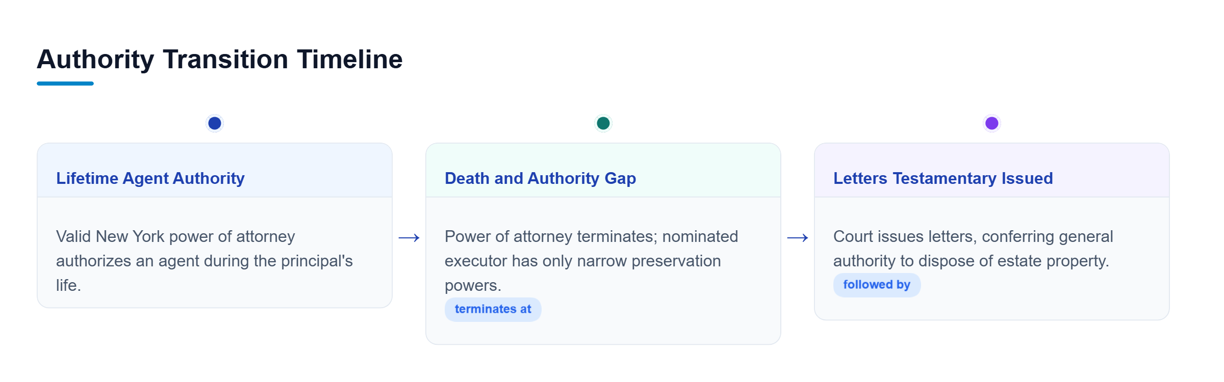 Diagram: Timeline tracing fiduciary powers across three stages: lifetime agent authority, immediate death where agency ends, and post-death appointment of an executor by letters testamentary.