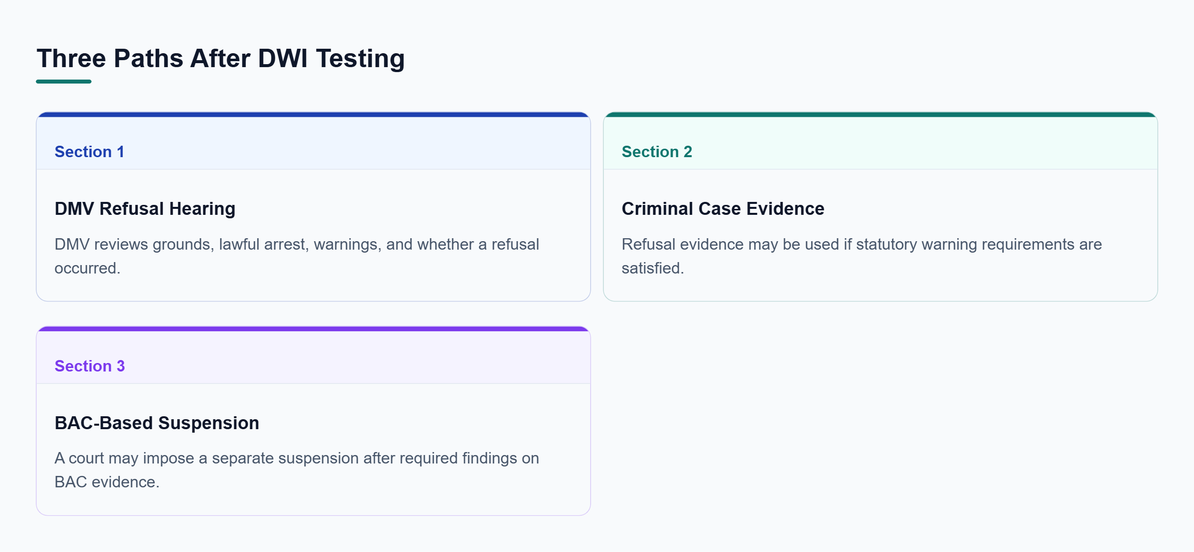 Diagram: Comparison of the DMV refusal hearing, use of refusal evidence in the criminal case, and a separate BAC-based court suspension.