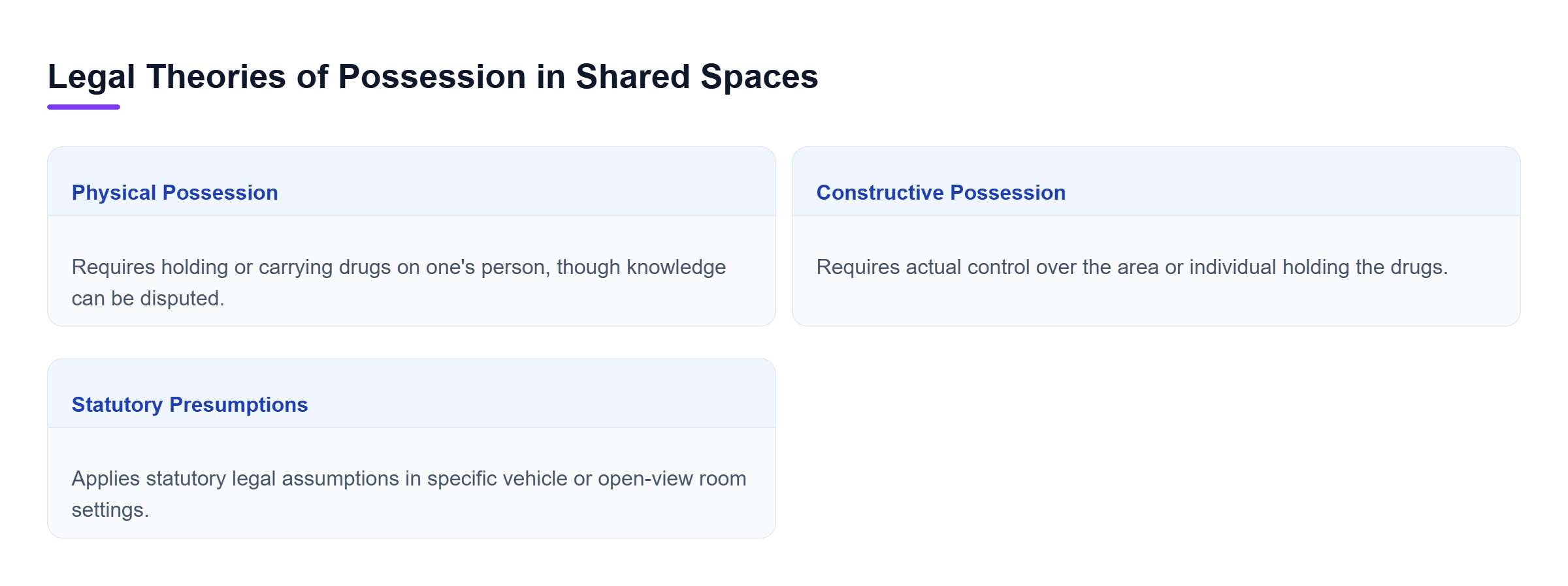 Diagram: Comparison of physical possession, constructive possession, and statutory presumptions under New York Penal Law.
