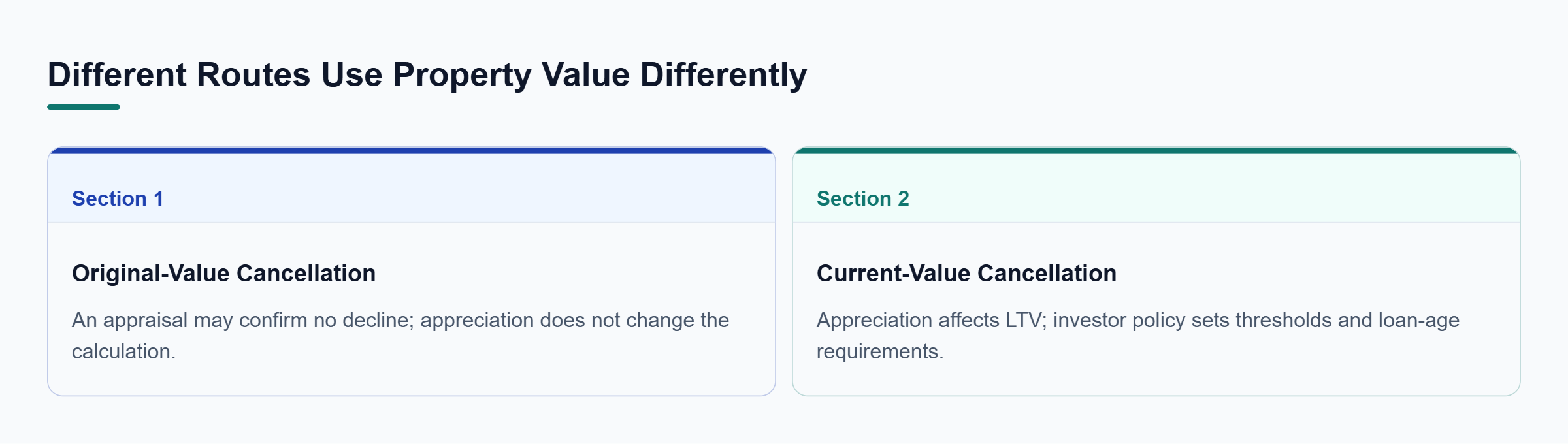 Diagram: Original-value review may require proof of no decline; current-value review uses appreciation under investor rules.