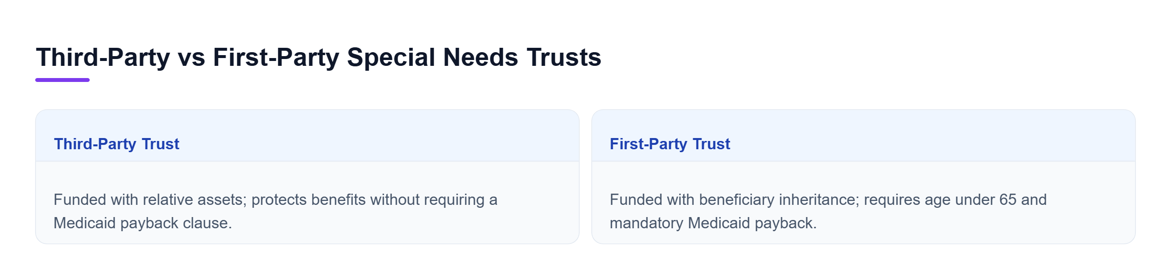 Diagram: Comparison showing Third-Party Trusts funded by relatives with no Medicaid payback versus First-Party Trusts funded by beneficiary assets with mandatory payback.