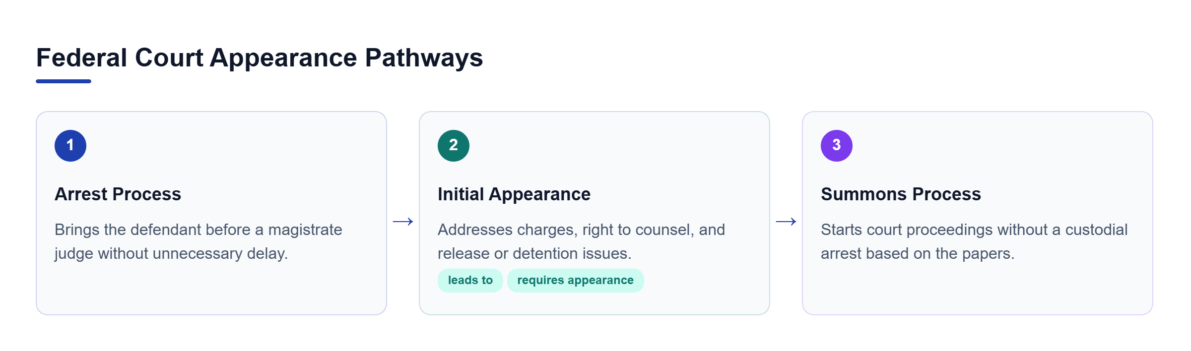 Diagram: Flowchart showing how an arrest leads to an initial appearance under Rule 5, while a summons starts the process without custody.