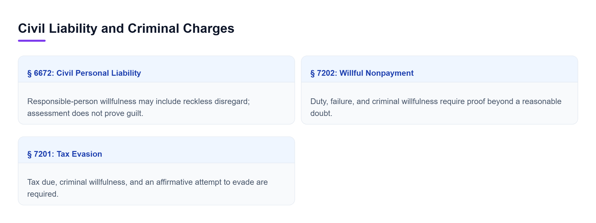 Diagram: Section 6672 imposes civil liability; Sections 7202 and 7201 require criminal proof, with an affirmative attempt required under Section 7201.