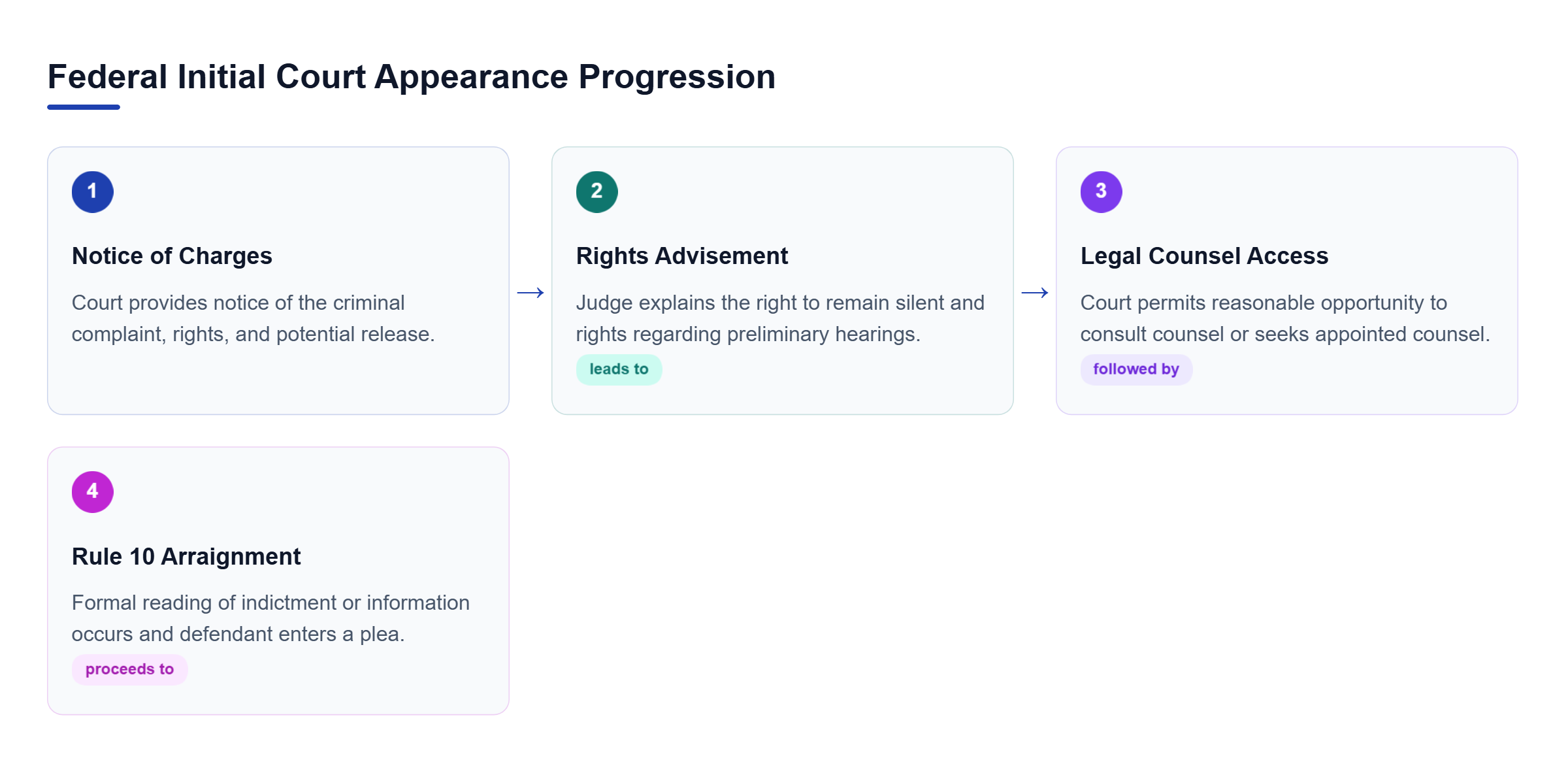 Diagram: A horizontal process flow detailing the initial appearance, rights notification, counsel consultation, and subsequent Rule 10 arraignment.